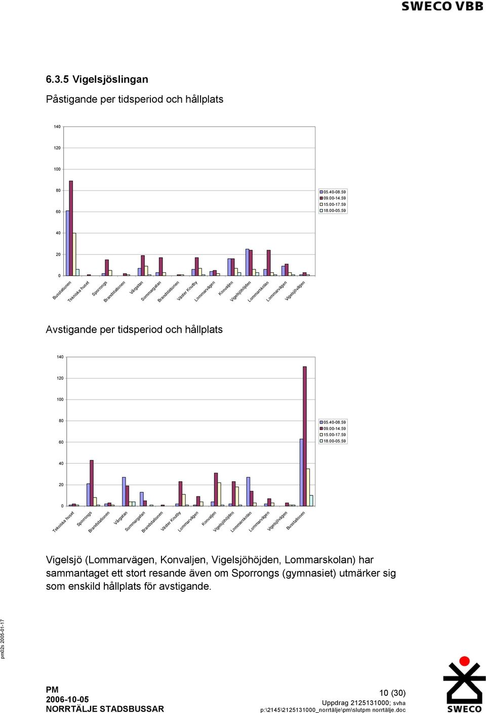 Avstigande per tidsperiod och hållplats 140 120 100 80 60 05.40-08.59 09.00-14.59 15.00-17.59 18.00-05.