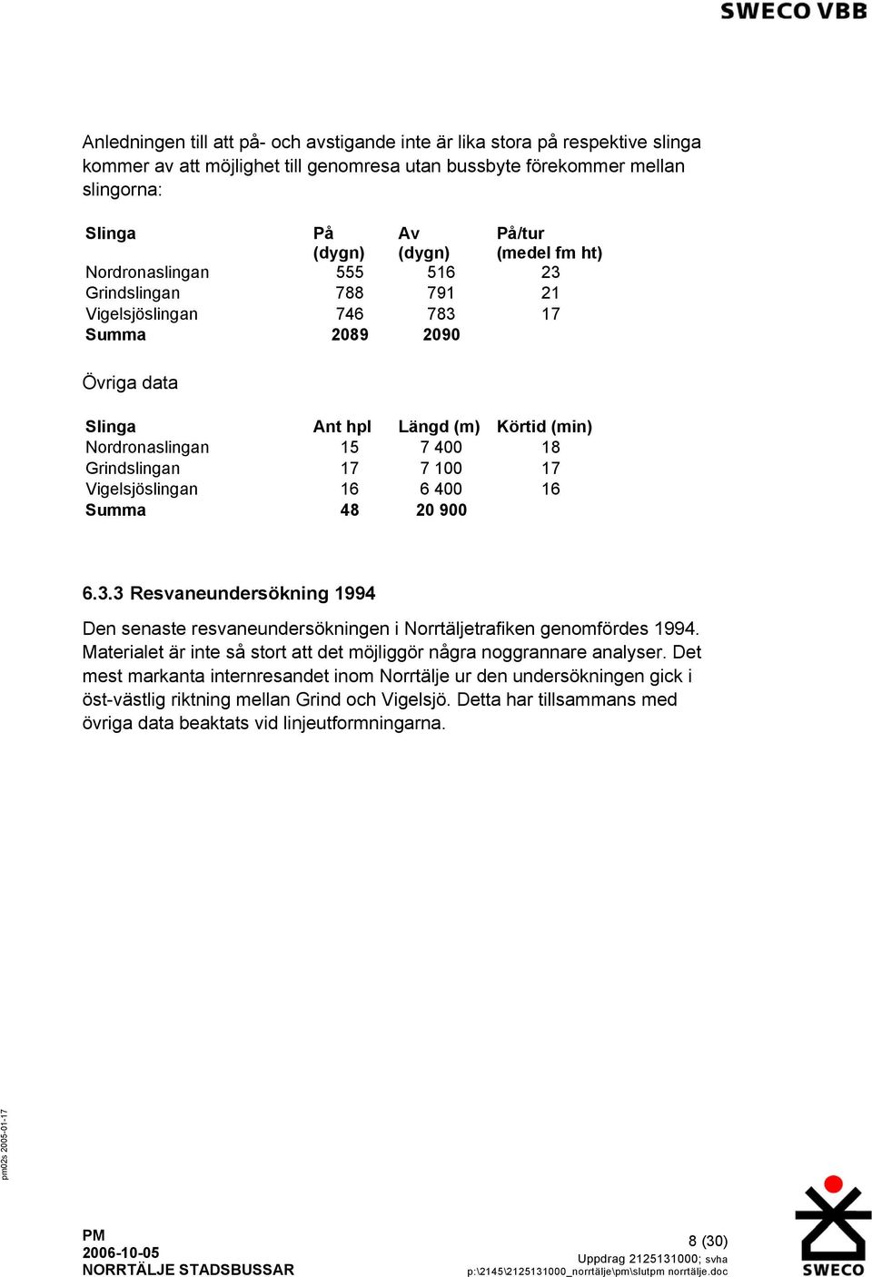 17 7 100 17 Vigelsjöslingan 16 6 400 16 Summa 48 20 900 6.3.3 Resvaneundersökning 1994 Den senaste resvaneundersökningen i Norrtäljetrafiken genomfördes 1994.