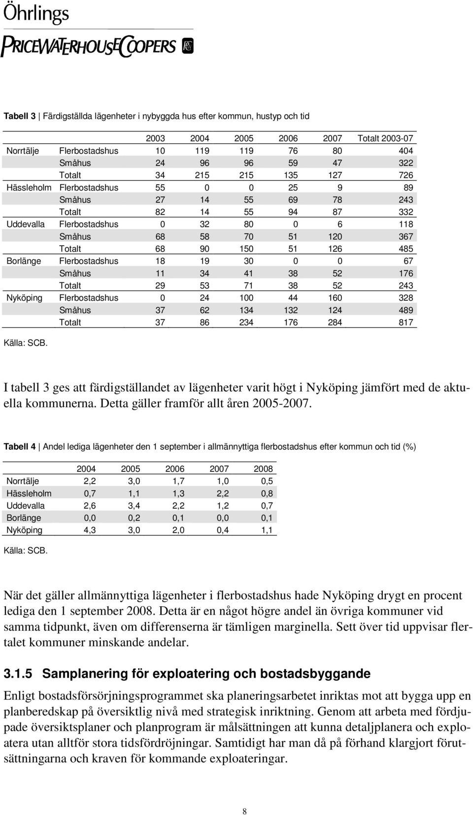 51 126 485 Borlänge Flerbostadshus 18 19 30 0 0 67 Småhus 11 34 41 38 52 176 Totalt 29 53 71 38 52 243 Nyköping Flerbostadshus 0 24 100 44 160 328 Småhus 37 62 134 132 124 489 Totalt 37 86 234 176