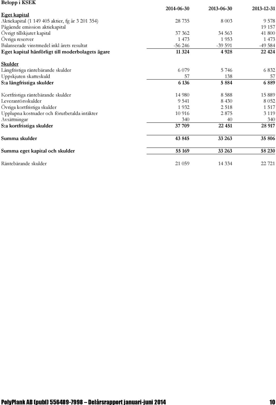 räntebärande skulder 6 079 5 746 6 832 Uppskjuten skatteskuld 57 138 57 S:a långfristiga skulder 6 136 5 884 6 889 Kortfristiga räntebärande skulder 14 980 8 588 15 889 Leverantörsskulder 9 541 8 430