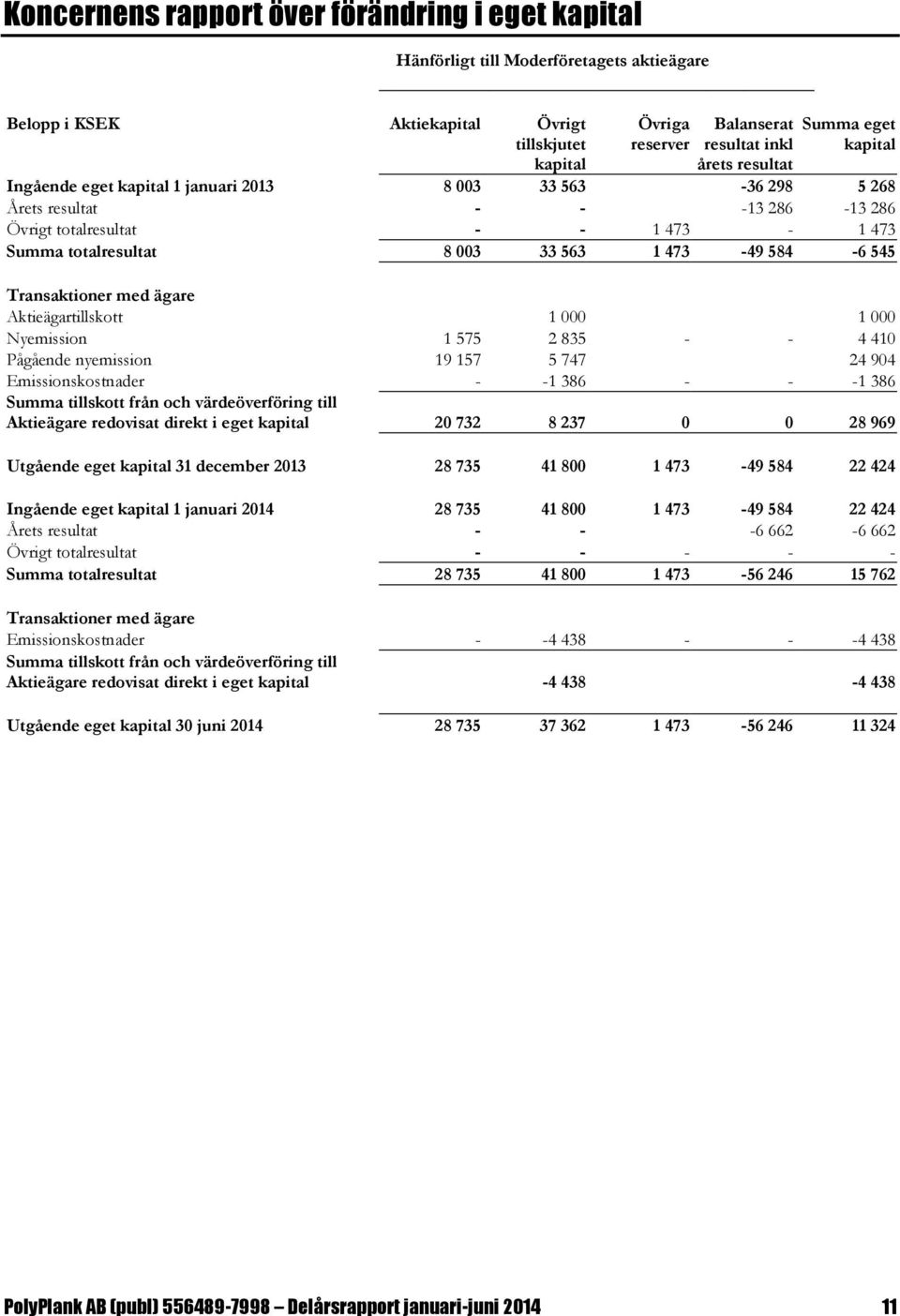 584-6 545 Transaktioner med ägare Aktieägartillskott 1 000 1 000 Nyemission 1 575 2 835 - - 4 410 Pågående nyemission 19 157 5 747 24 904 Emissionskostnader - -1 386 - - -1 386 Summa tillskott från