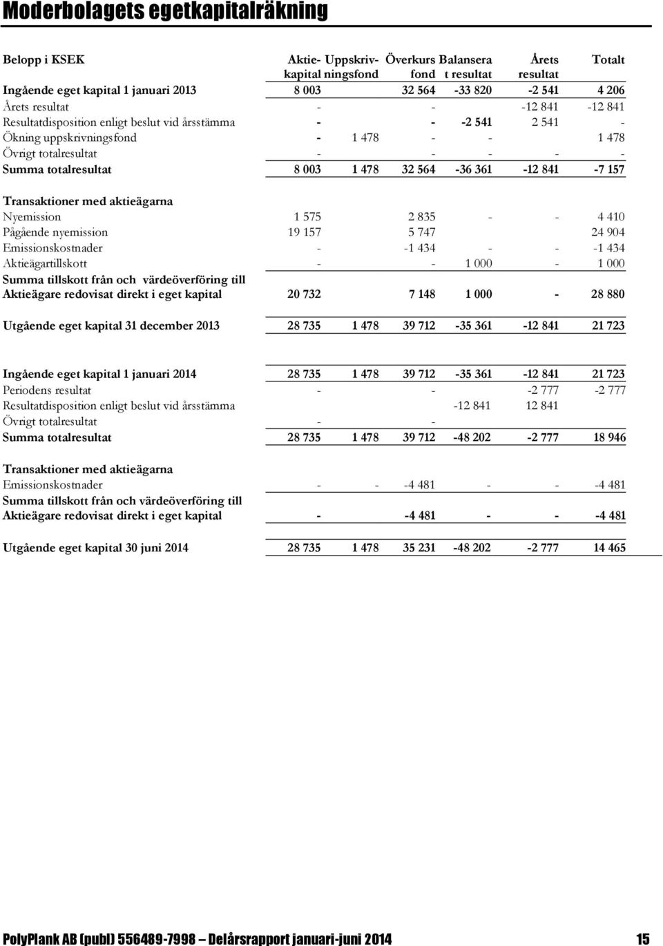 8 003 1 478 32 564-36 361-12 841-7 157 Transaktioner med aktieägarna Nyemission 1 575 2 835 - - 4 410 Pågående nyemission 19 157 5 747 24 904 Emissionskostnader - -1 434 - - -1 434 Aktieägartillskott