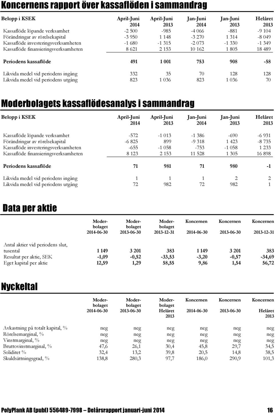 kassaflöde 491 1 001 753 908-58 Likvida medel vid periodens ingång 332 35 70 128 128 Likvida medel vid periodens utgång 823 1 036 823 1 036 70 Moderbolagets kassaflödesanalys i sammandrag Belopp i