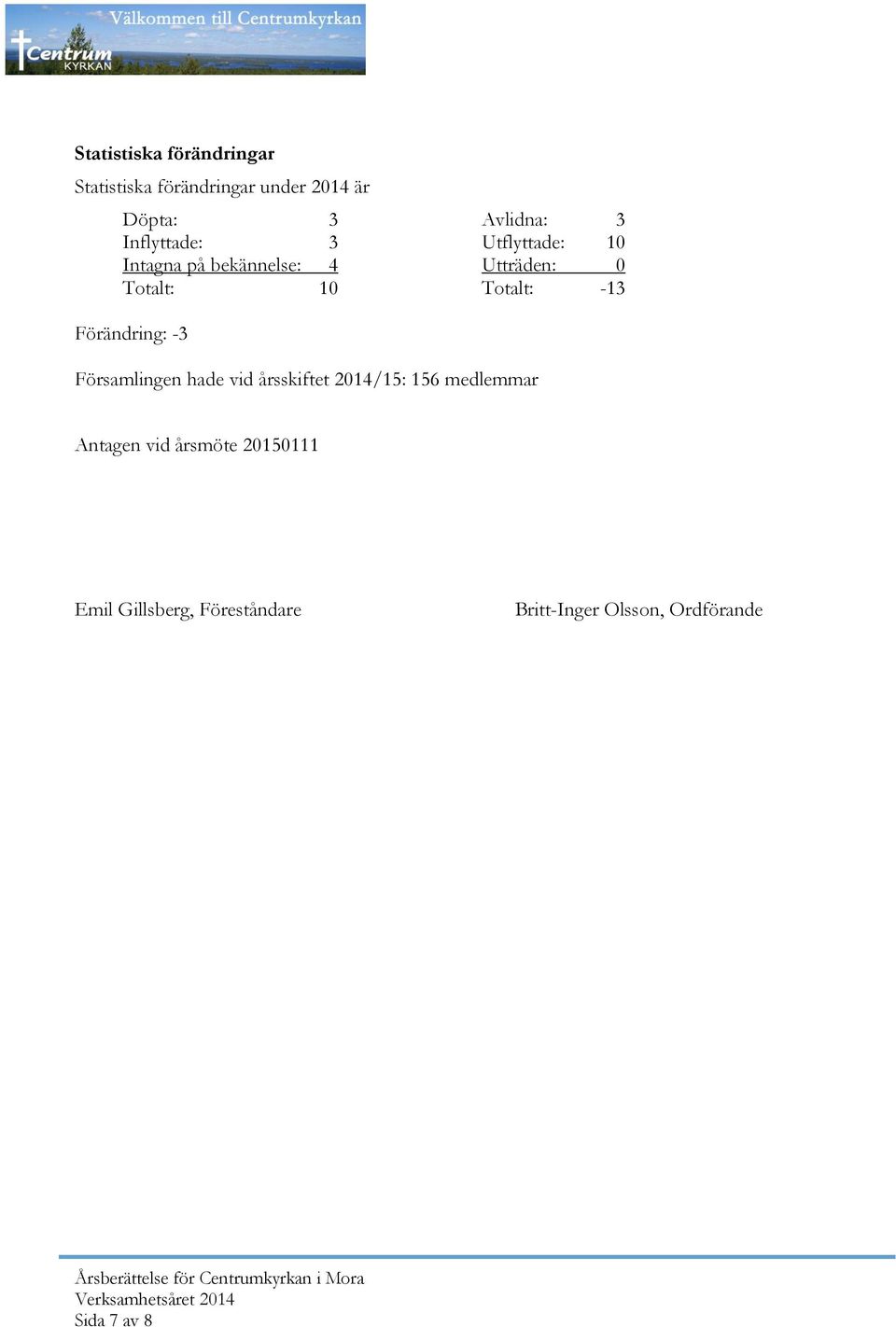 -13 Förändring: -3 Församlingen hade vid årsskiftet 2014/15: 156 medlemmar Antagen