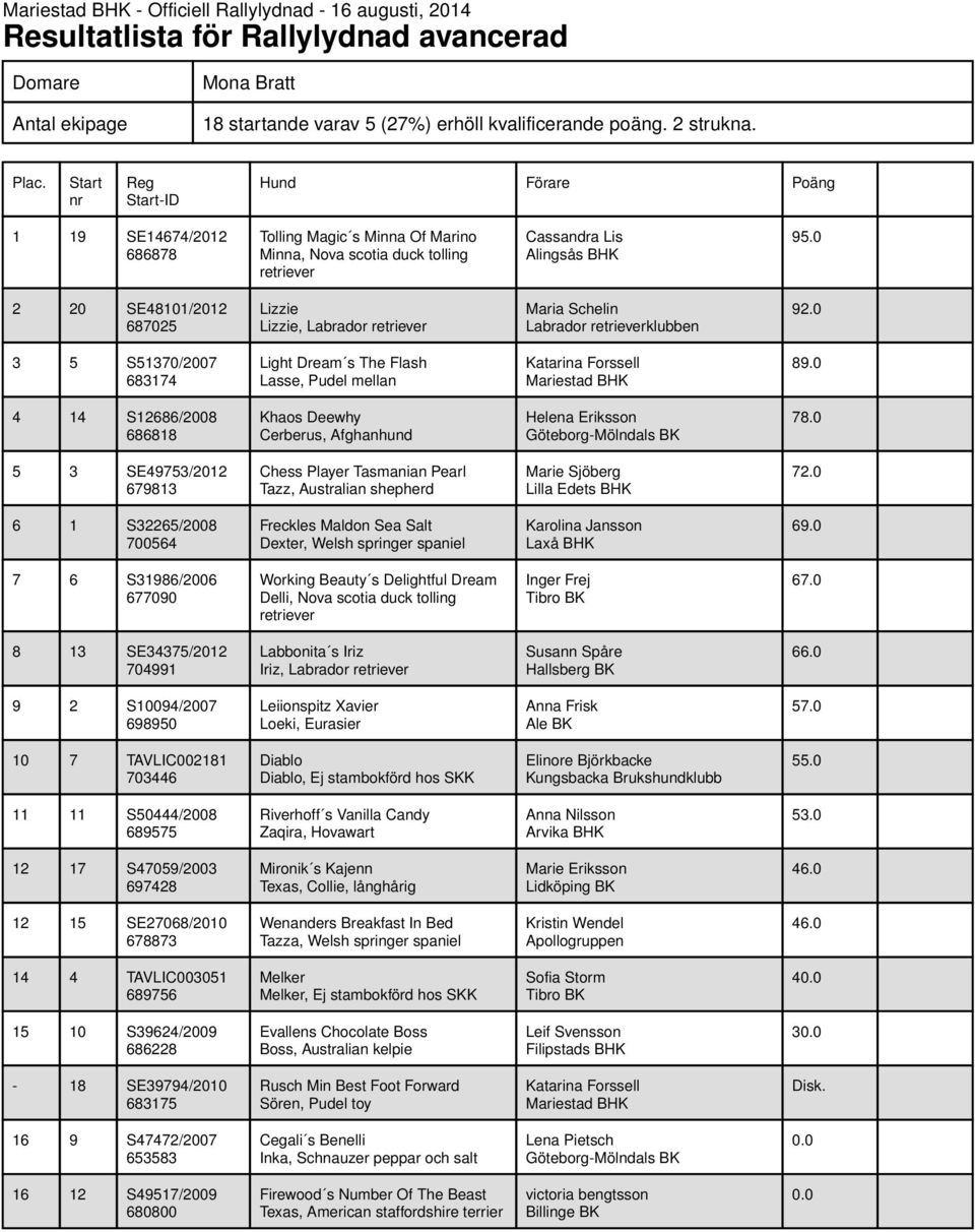 0 2 20 SE48101/2012 687025 Lizzie Lizzie, Labrador Maria Schelin Labrador klubben 92.0 3 5 S51370/2007 683174 Light Dream s The Flash Lasse, Pudel mellan Katarina Forssell 89.
