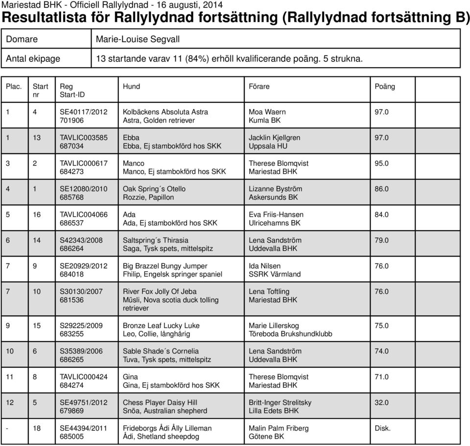 0 3 2 TAVLIC000617 684273 Manco Manco, Ej stambokförd hos SKK Therese Blomqvist 95.0 4 1 SE12080/2010 685768 Oak Spring s Otello Rozzie, Papillon Lizanne Byström Askersunds BK 86.