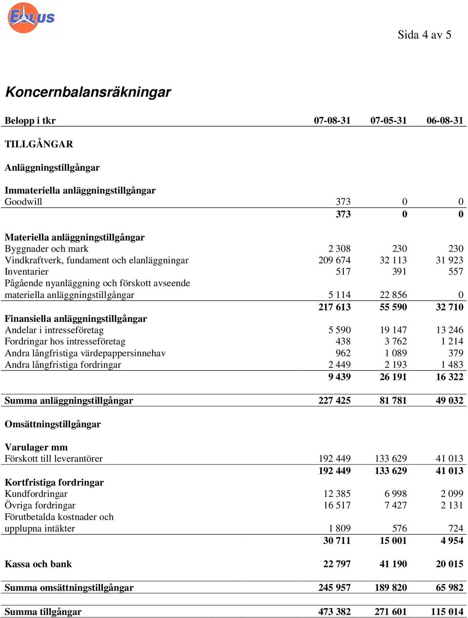 anläggningstillgångar 5 114 22 856 0 217 613 55 590 32 710 Finansiella anläggningstillgångar Andelar i intresseföretag 5 590 19 147 13 246 Fordringar hos intresseföretag 438 3 762 1 214 Andra