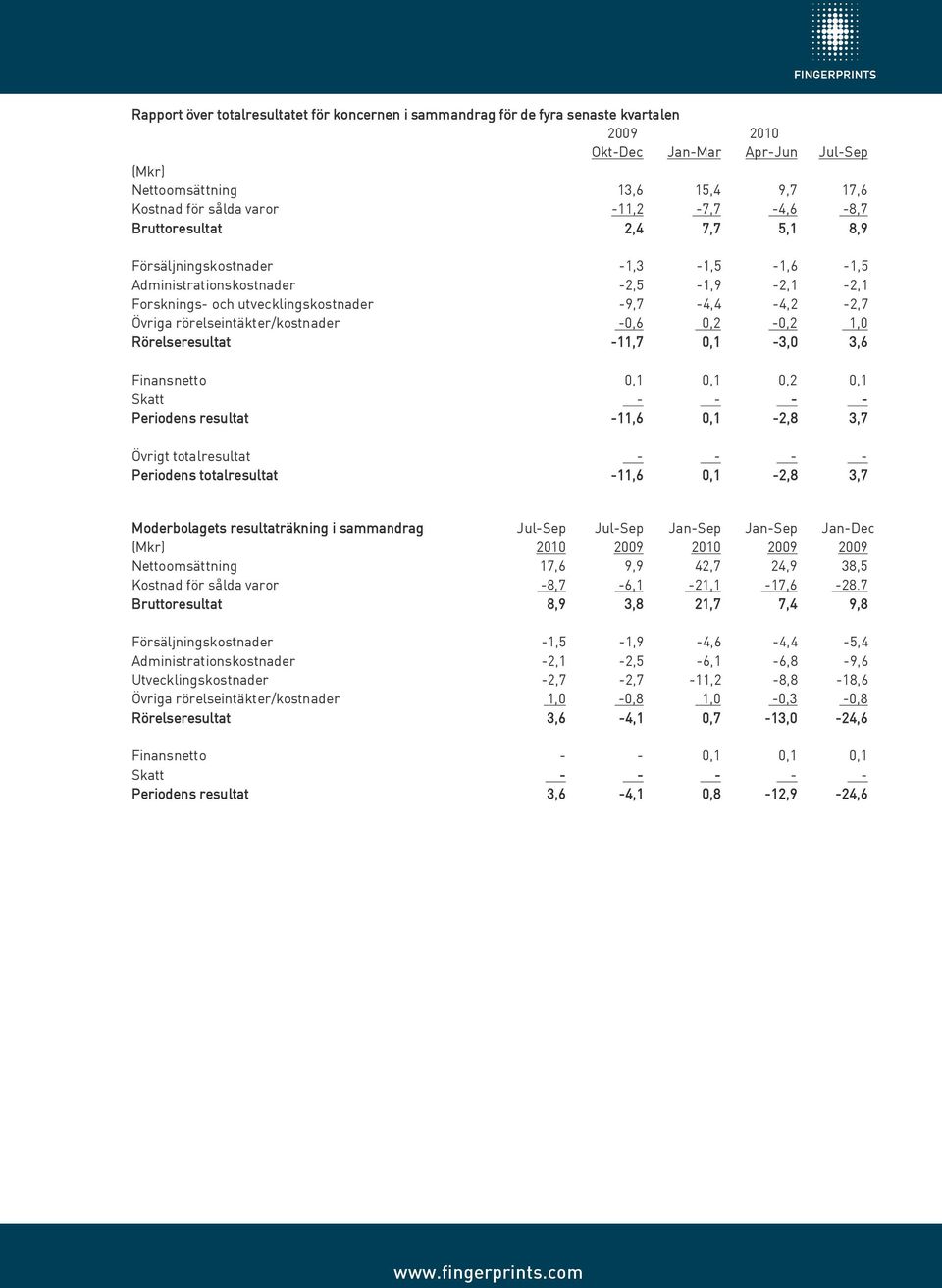 rörelseintäkter/kostnader -0,6 0,2-0,2 1,0 Rörelseresultat -11,7 0,1-3,0 3,6 Finansnetto 0,1 0,1 0,2 0,1 Skatt - - - - Periodens resultat -11,6 0,1-2,8 3,7 Övrigt totalresultat - - - - Periodens