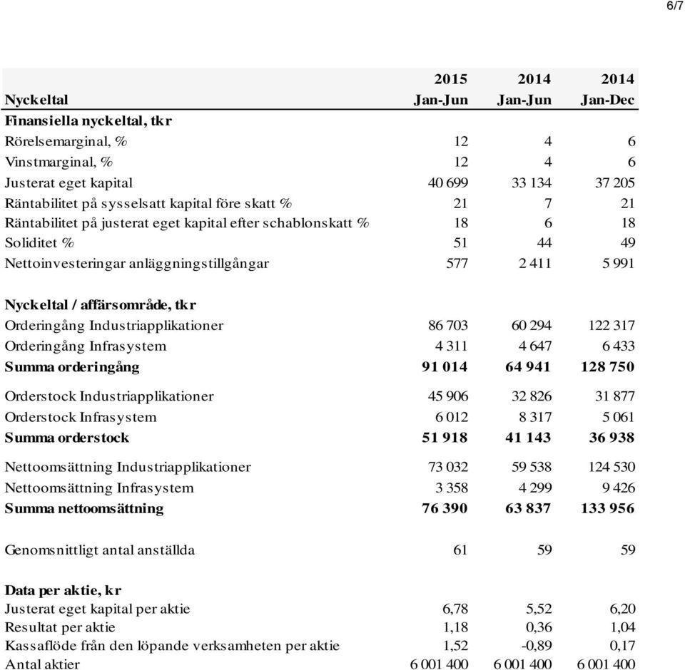 affärsområde, tkr Orderingång Industriapplikationer 86 703 60 294 122 317 Orderingång Infrasystem 4 311 4 647 6 433 Summa orderingång 91 014 64 941 128 750 Orderstock Industriapplikationer 45 906 32