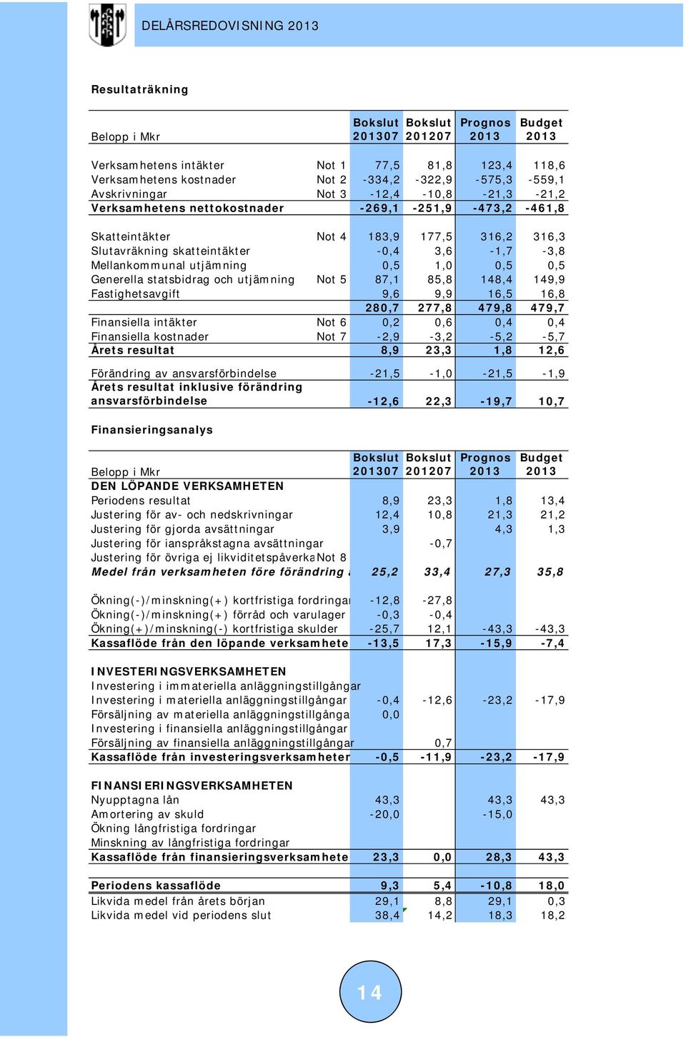 0,5 0,5 Generella statsbidrag och utjämning Not 5 87,1 85,8 148,4 149,9 Fastighetsavgift 9,6 9,9 16,5 16,8 280,7 277,8 479,8 479,7 Finansiella intäkter Not 6 0,2 0,6 0,4 0,4 Finansiella kostnader Not