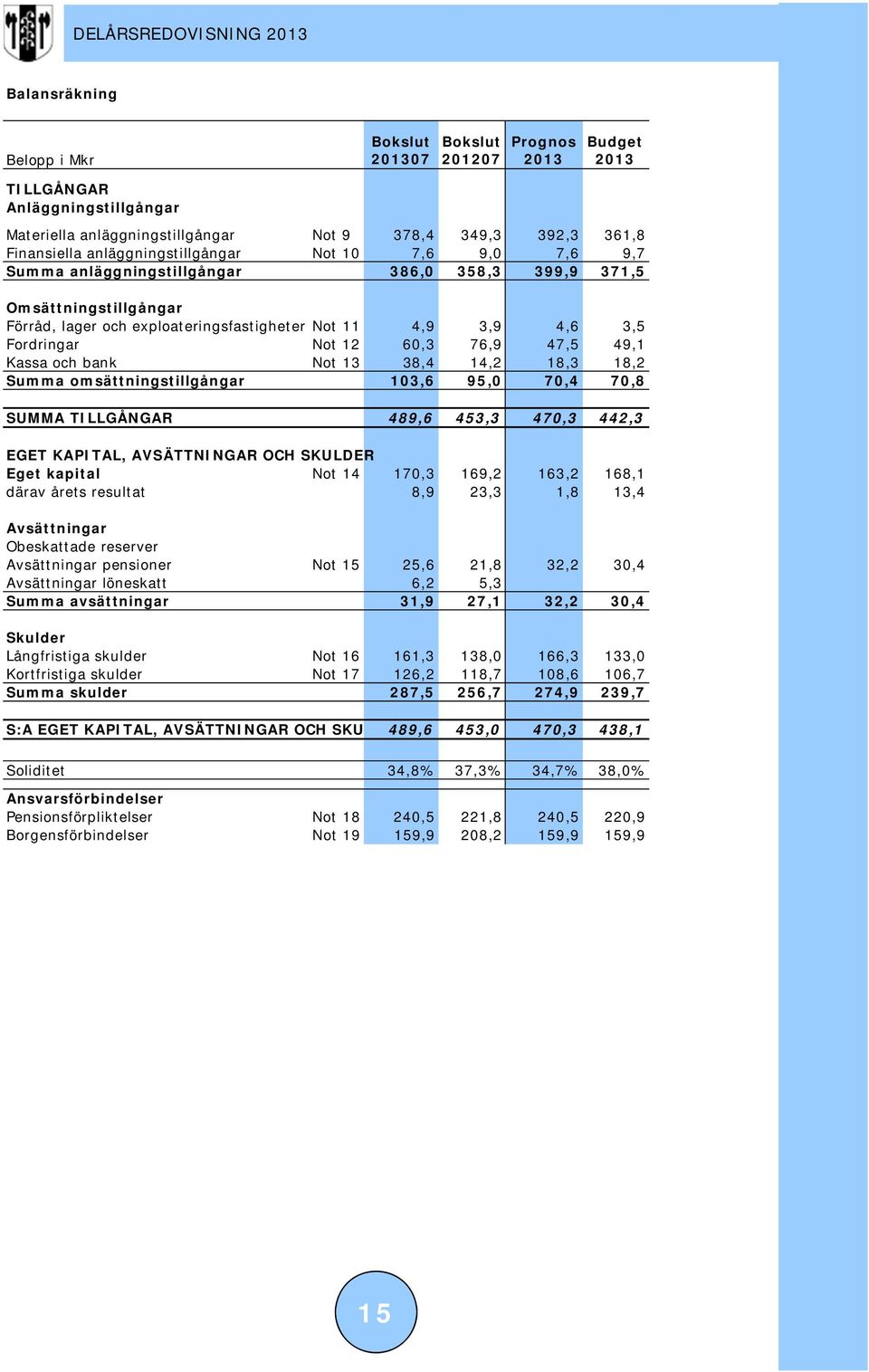 bank Not 13 38,4 14,2 18,3 18,2 Summa omsättningstillgångar 103,6 95,0 70,4 70,8 SUMMA TILLGÅNGAR 489,6 453,3 470,3 442,3 EGET KAPITAL, AVSÄTTNINGAR OCH SKULDER Eget kapital Not 14 170,3 169,2 163,2