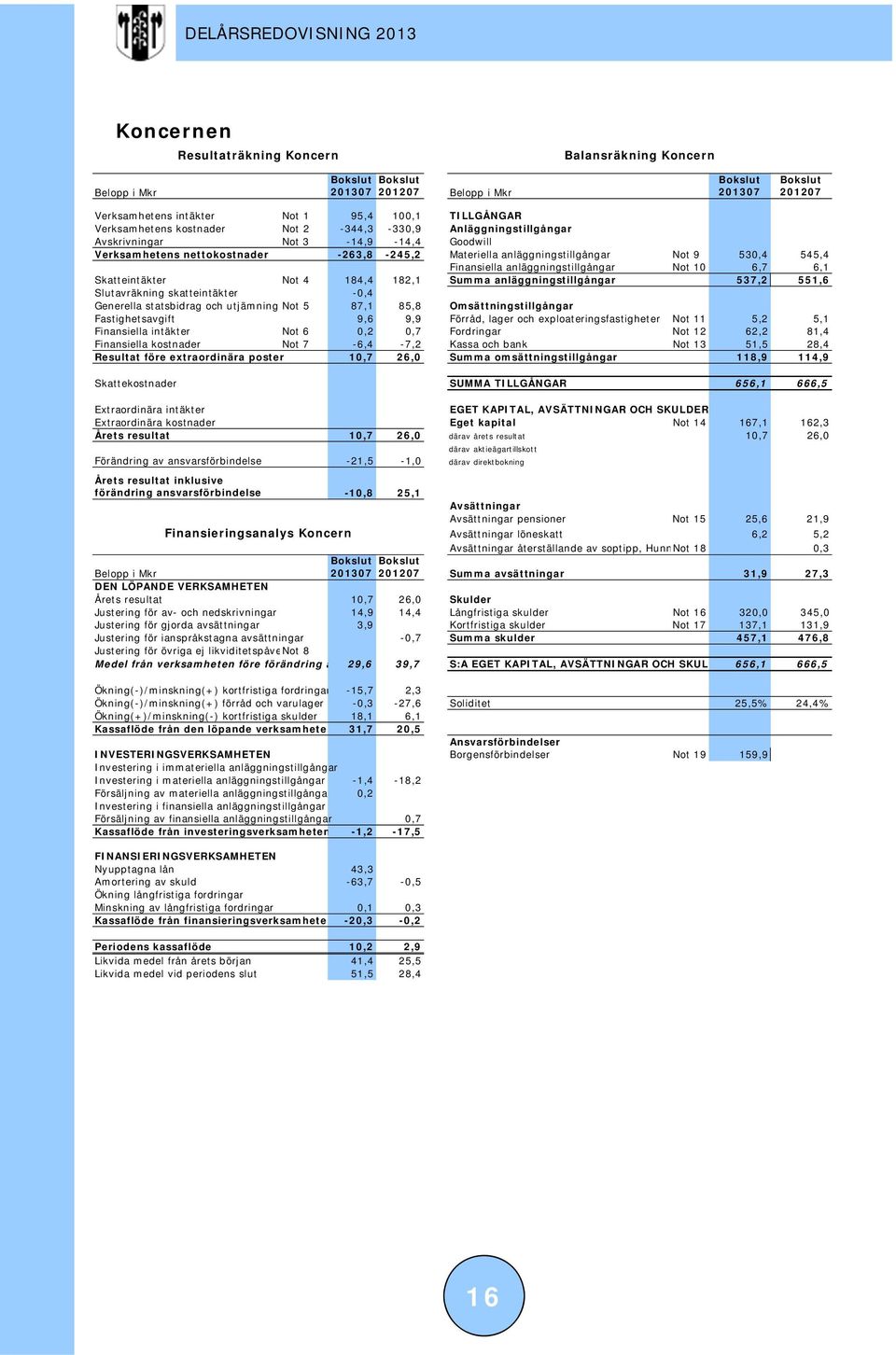 6,1 Skatteintäkter Not 4 184,4 182,1 Summa anläggningstillgångar 537,2 551,6 Slutavräkning skatteintäkter -0,4 Generella statsbidrag och utjämning Not 5 87,1 85,8 Omsättningstillgångar