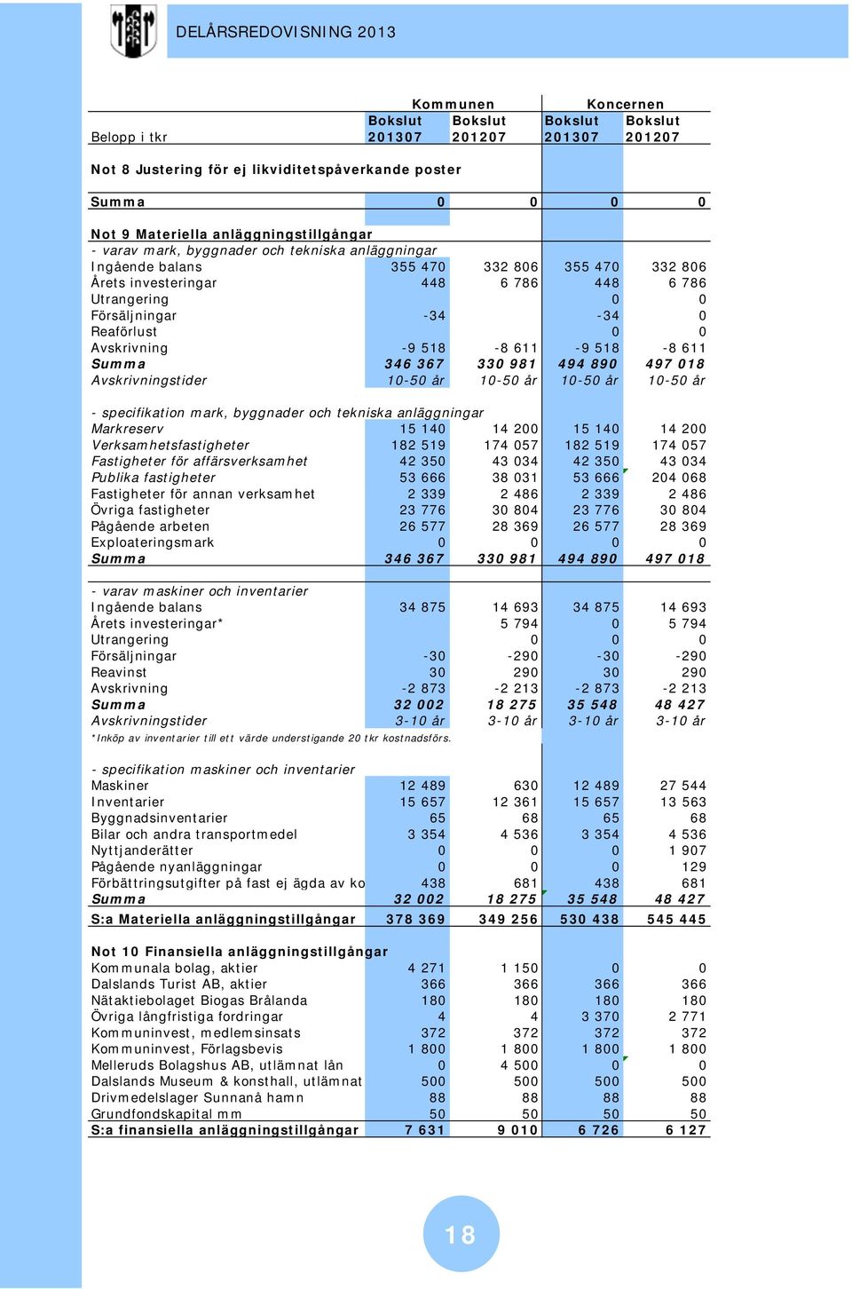 346 367 330 981 494 890 497 018 Avskrivningstider 10-50 år 10-50 år 10-50 år 10-50 år - specifikation mark, byggnader och tekniska anläggningar Markreserv 15 140 14 200 15 140 14 200