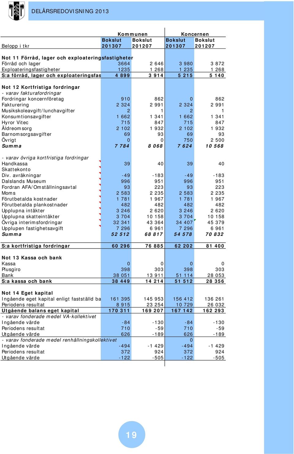 Musikskoleavgift/lunchavgifter 2 1 2 1 Konsumtionsavgifter 1 662 1 341 1 662 1 341 Hyror Vitec 715 847 715 847 Äldreomsorg 2 102 1 932 2 102 1 932 Barnomsorgsavgifter 69 93 69 93 Övrigt 0 0 750 2 500