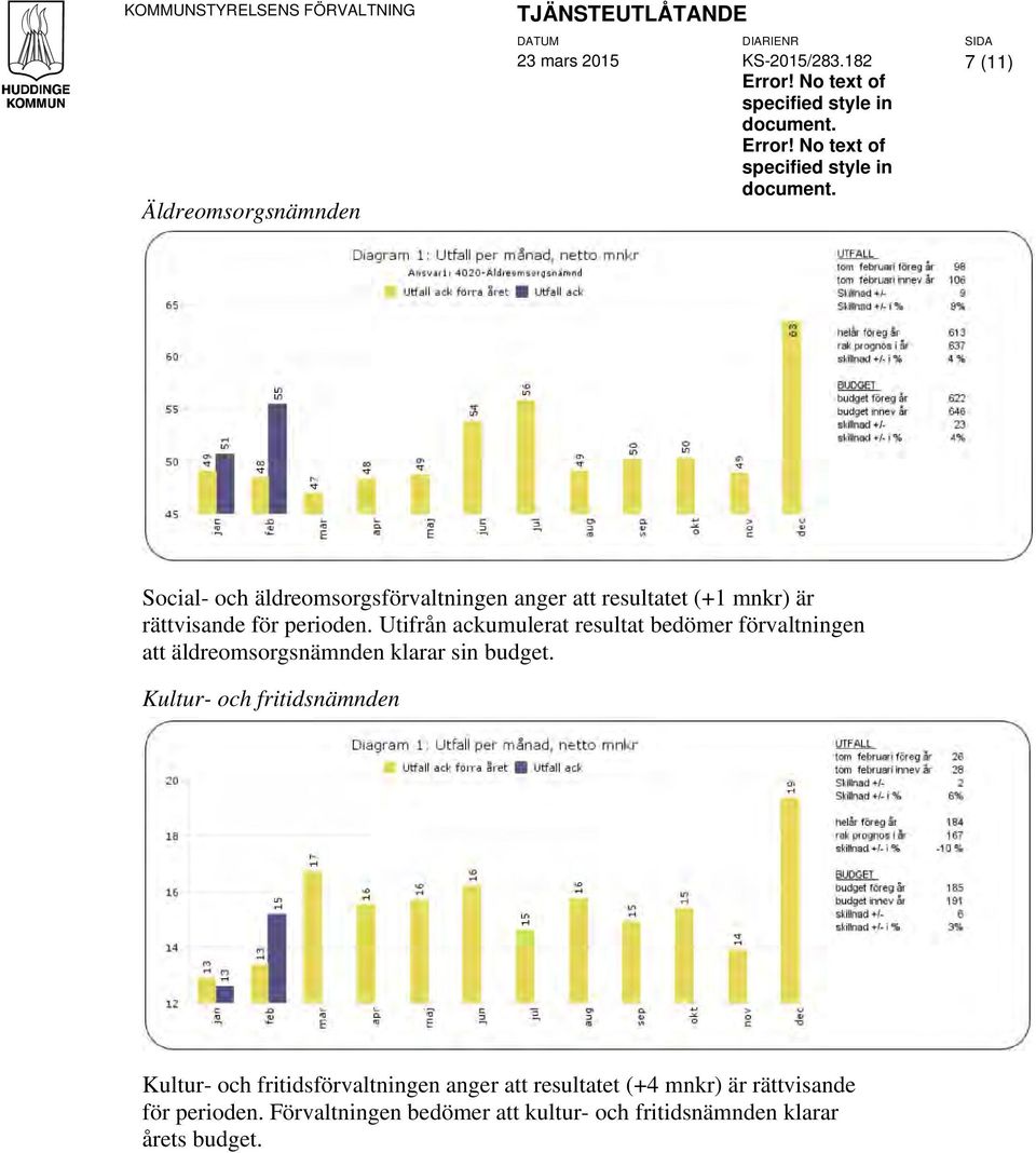 7 (11) Social- och äldreomsorgsförvaltningen anger att resultatet (+1 mnkr) är rättvisande för perioden.