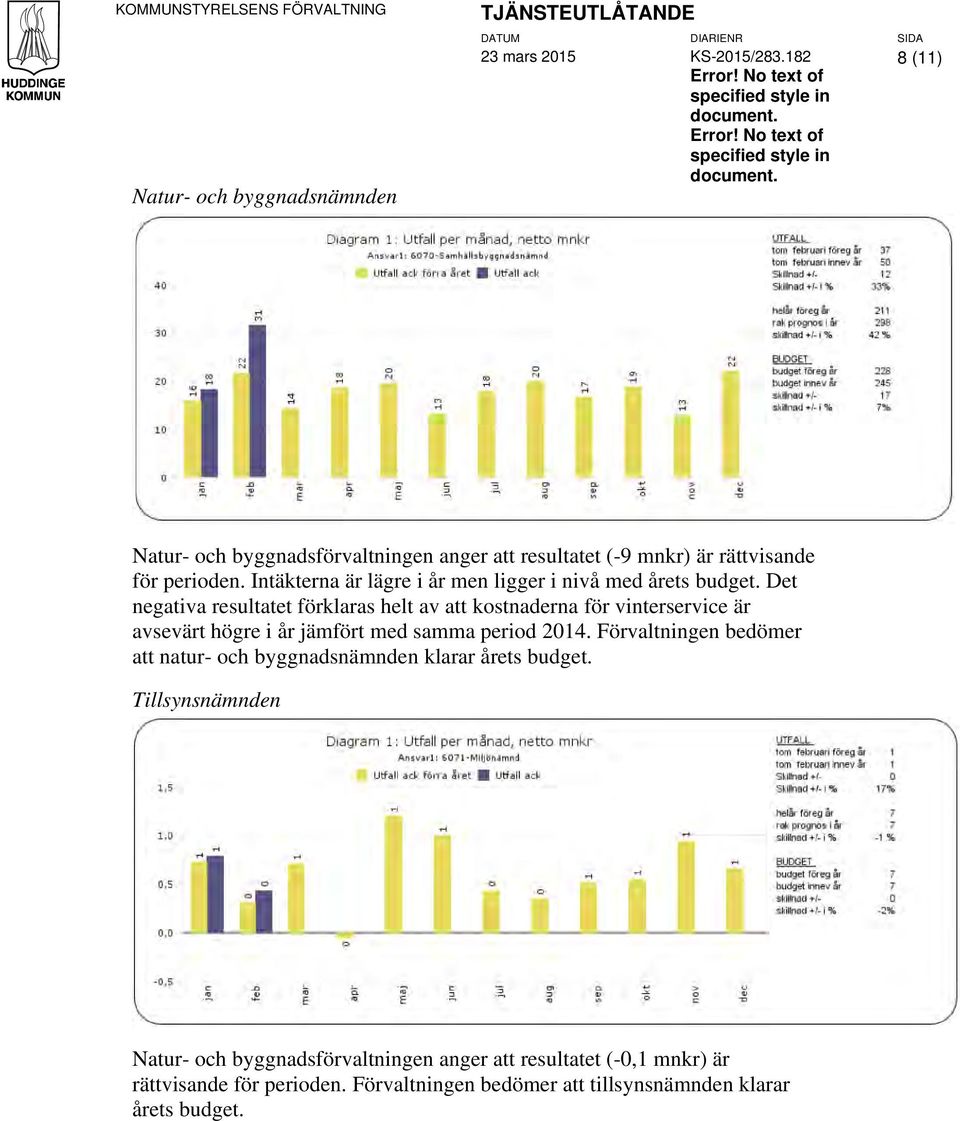 Intäkterna är lägre i år men ligger i nivå med årets budget.