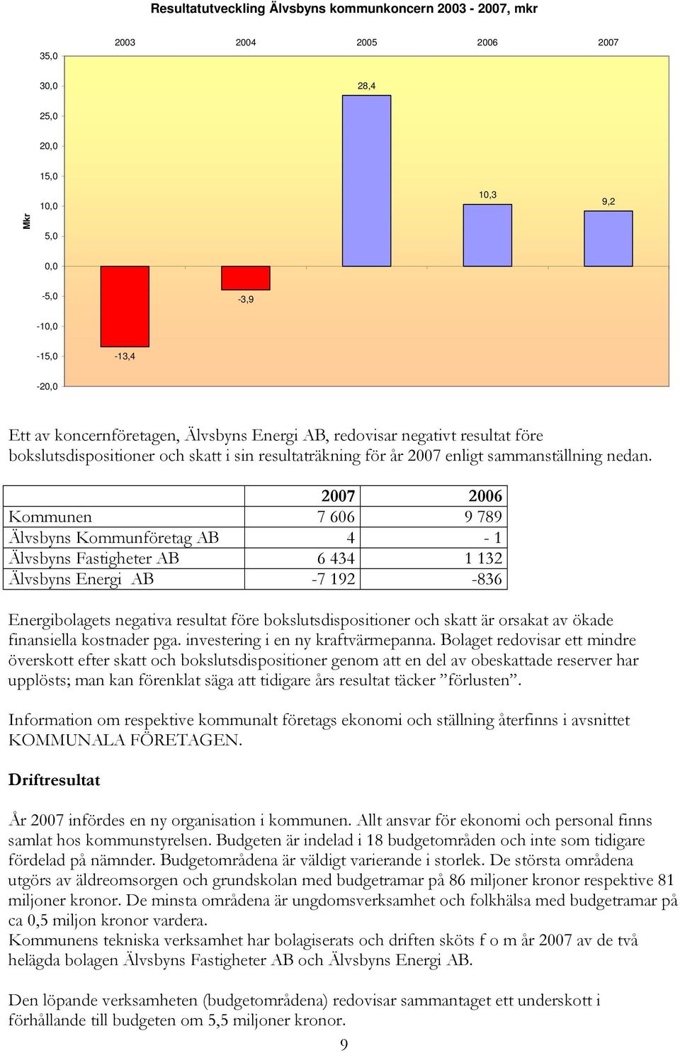 2007 2006 Kommunen 7 606 9 789 Älvsbyns Kommunföretag AB 4-1 Älvsbyns Fastigheter AB 6 434 1 132 Älvsbyns Energi AB -7 192-836 Energibolagets negativa resultat före bokslutsdispositioner och skatt är