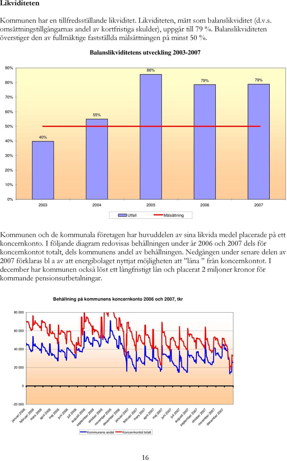 Balanslikviditetens utveckling 2003-2007 90% 86% 80% 79% 79% 70% 60% 55% 50% 40% 40% 30% 20% 10% 0% 2003 2004 2005 2006 2007 Utfall Målsättning Kommunen och de kommunala företagen har huvuddelen av