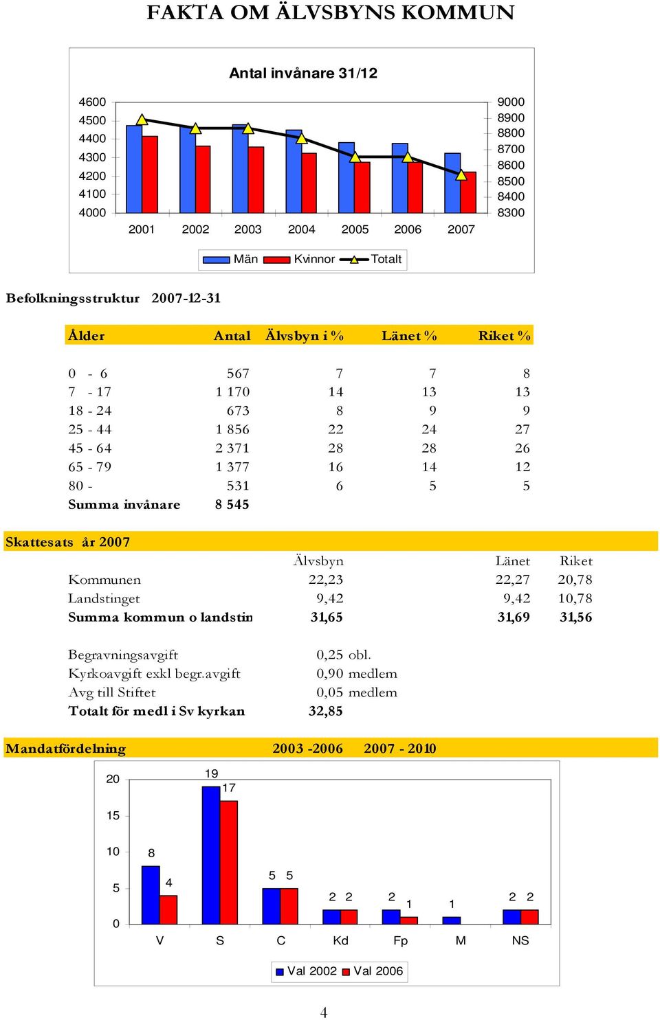 5 5 Summa invånare 8 545 Skattesats år 2007 Älvsbyn Länet Riket Kommunen 22,23 22,27 20,78 Landstinget 9,42 9,42 10,78 Summa kommun o landsting 31,65 31,69 31,56 Begravningsavgift 0,25 obl.