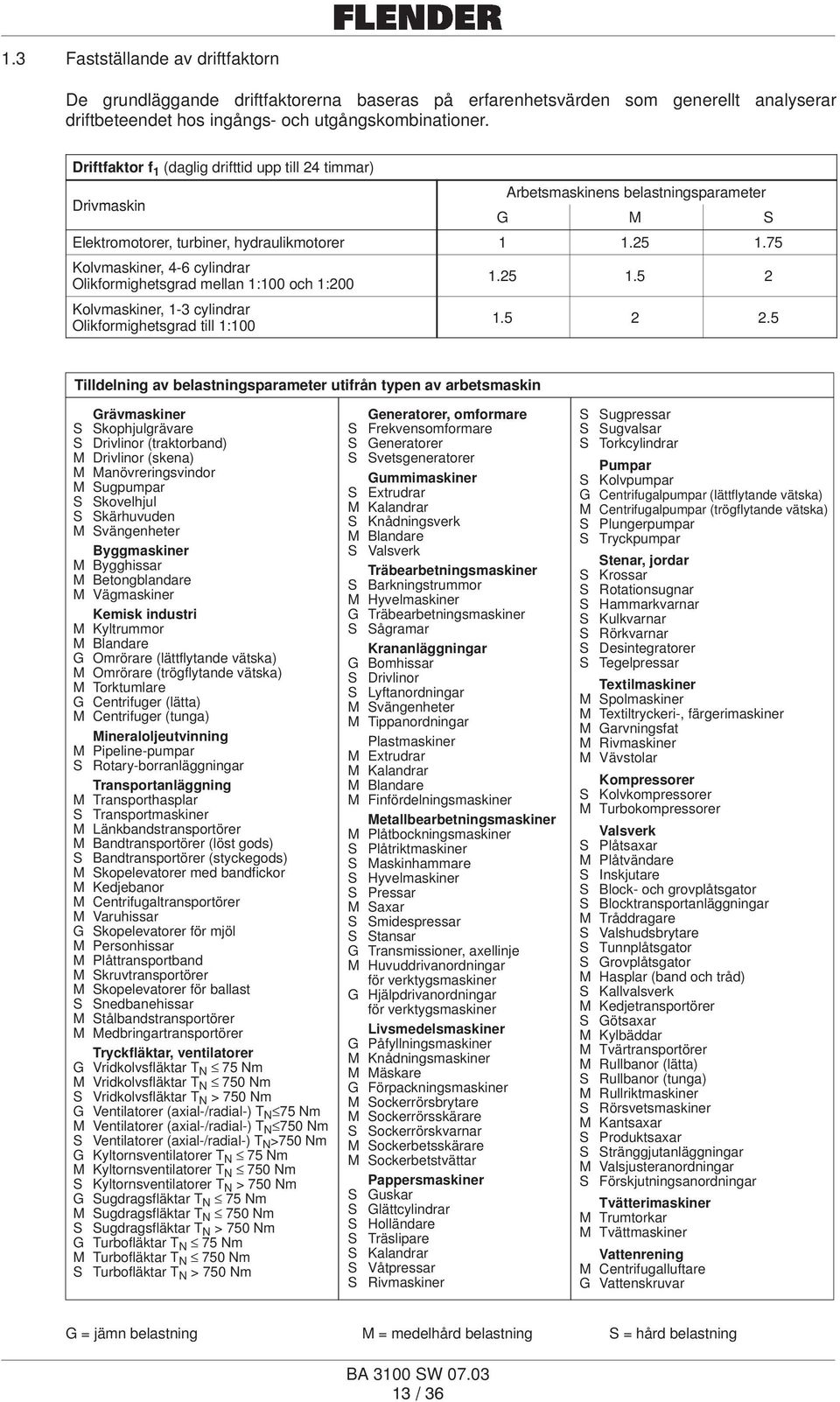 75 Kolvmaskiner, 4-6 cylindrar Olikformighetsgrad mellan 1:100 och 1:200 1.25 1.5 2 Kolvmaskiner, 1-3 cylindrar Olikformighetsgrad till 1:100 1.5 2 2.