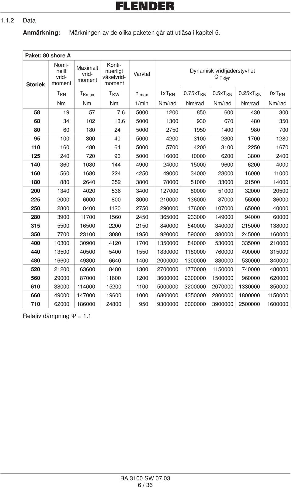5xT KN 0.25xT KN 0xT KN Nm Nm Nm 1/min Nm/rad Nm/rad Nm/rad Nm/rad Nm/rad 58 19 57 7.6 5000 1200 850 600 430 300 68 34 102 13.