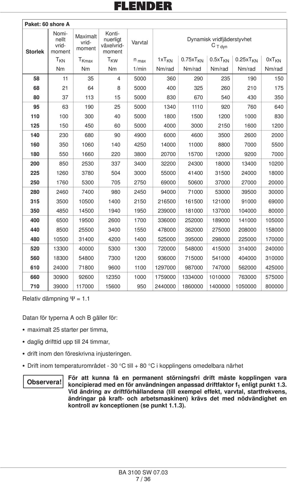 25xT KN 0xT KN Nm Nm Nm 1/min Nm/rad Nm/rad Nm/rad Nm/rad Nm/rad 58 11 35 4 5000 360 290 235 190 150 68 21 64 8 5000 400 325 260 210 175 80 37 113 15 5000 830 670 540 430 350 95 63 190 25 5000 1340