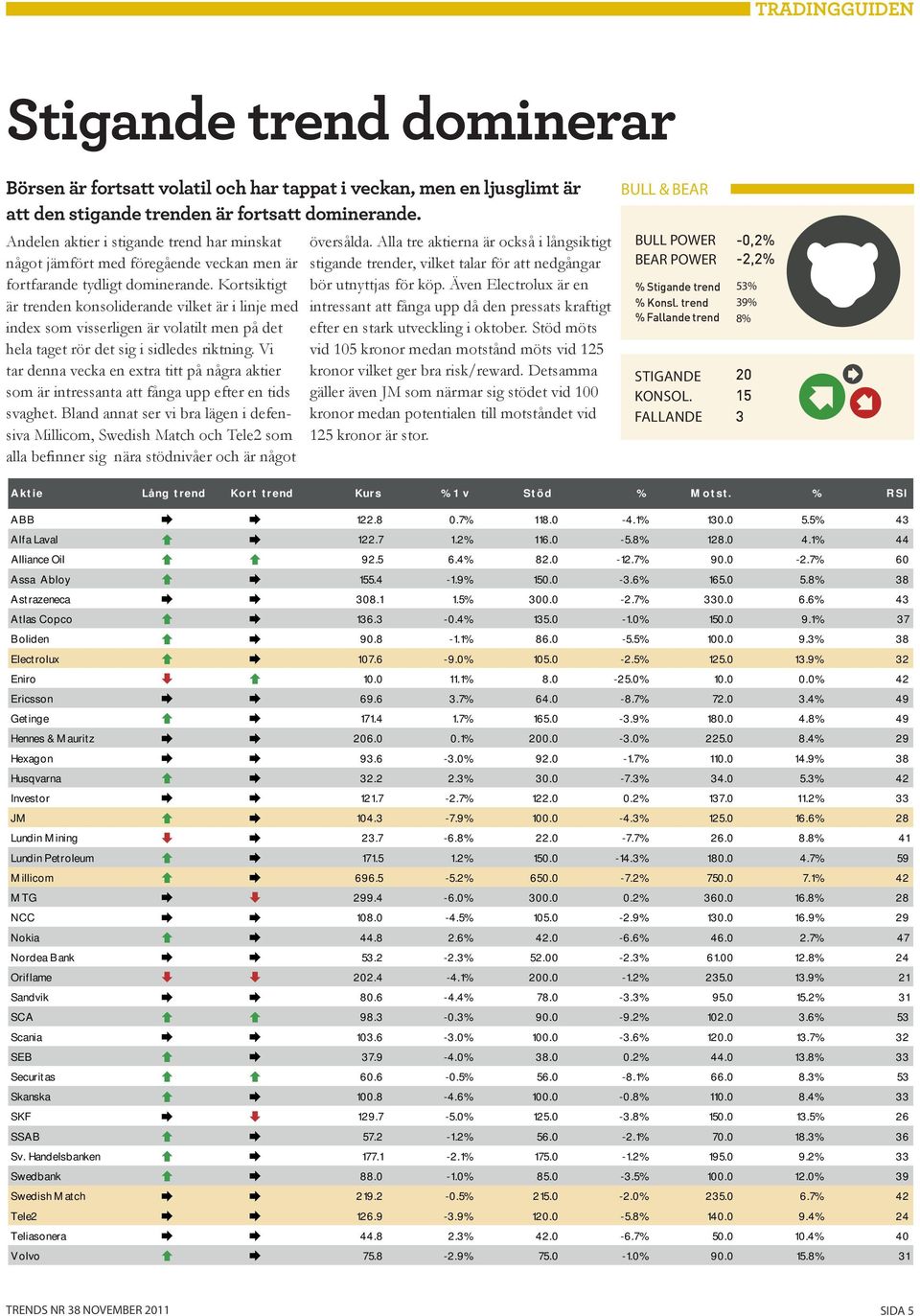 Kortsiktigt är trenden konsoliderande vilket är i linje med index som visserligen är volatilt men på det hela taget rör det sig i sidledes riktning.