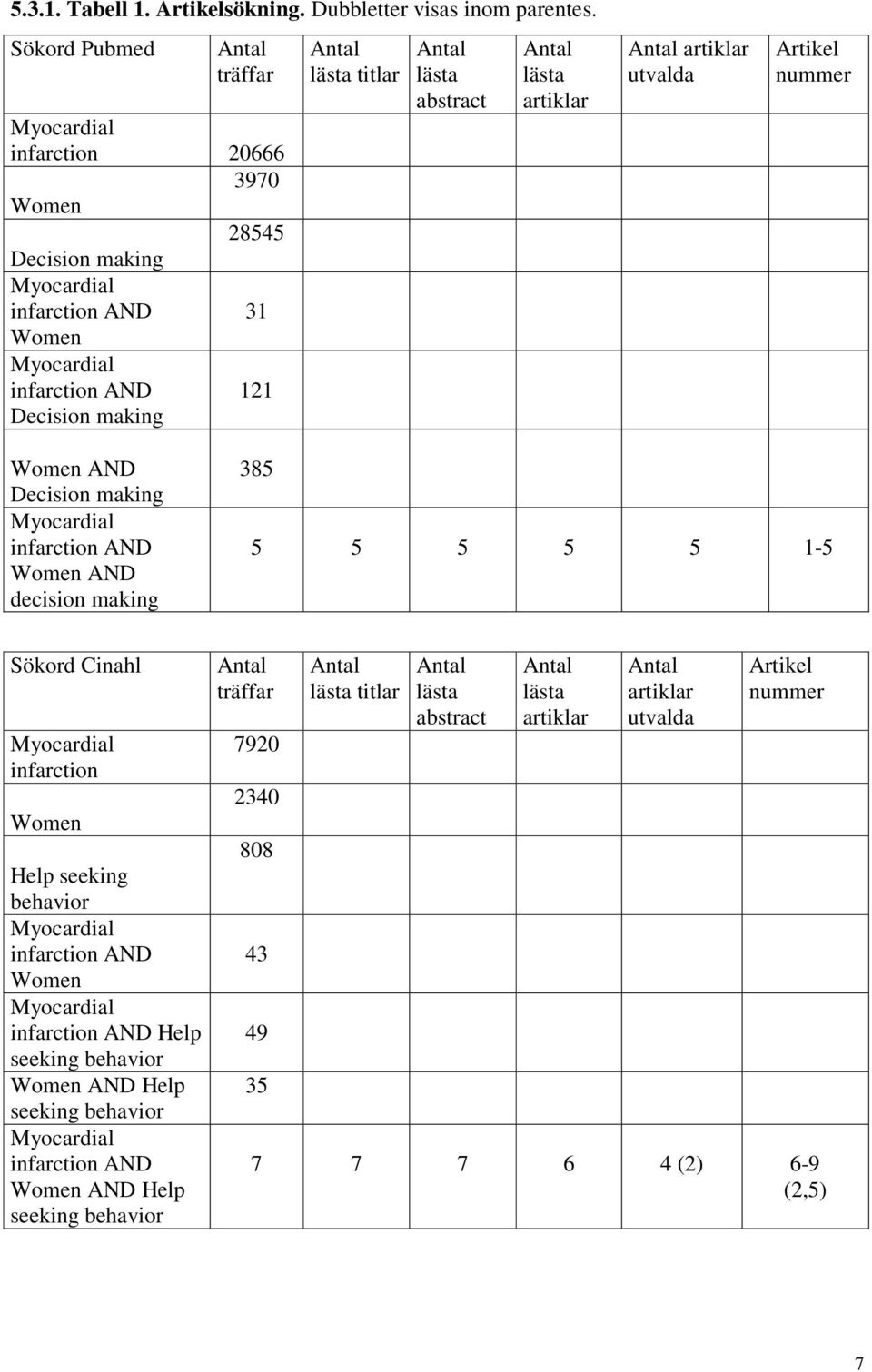 lästa abstract Antal lästa artiklar Antal artiklar utvalda Artikel nummer Women AND Decision making Myocardial infarction AND Women AND decision making 385 5 5 5 5 5 1-5 Sökord Cinahl Myocardial