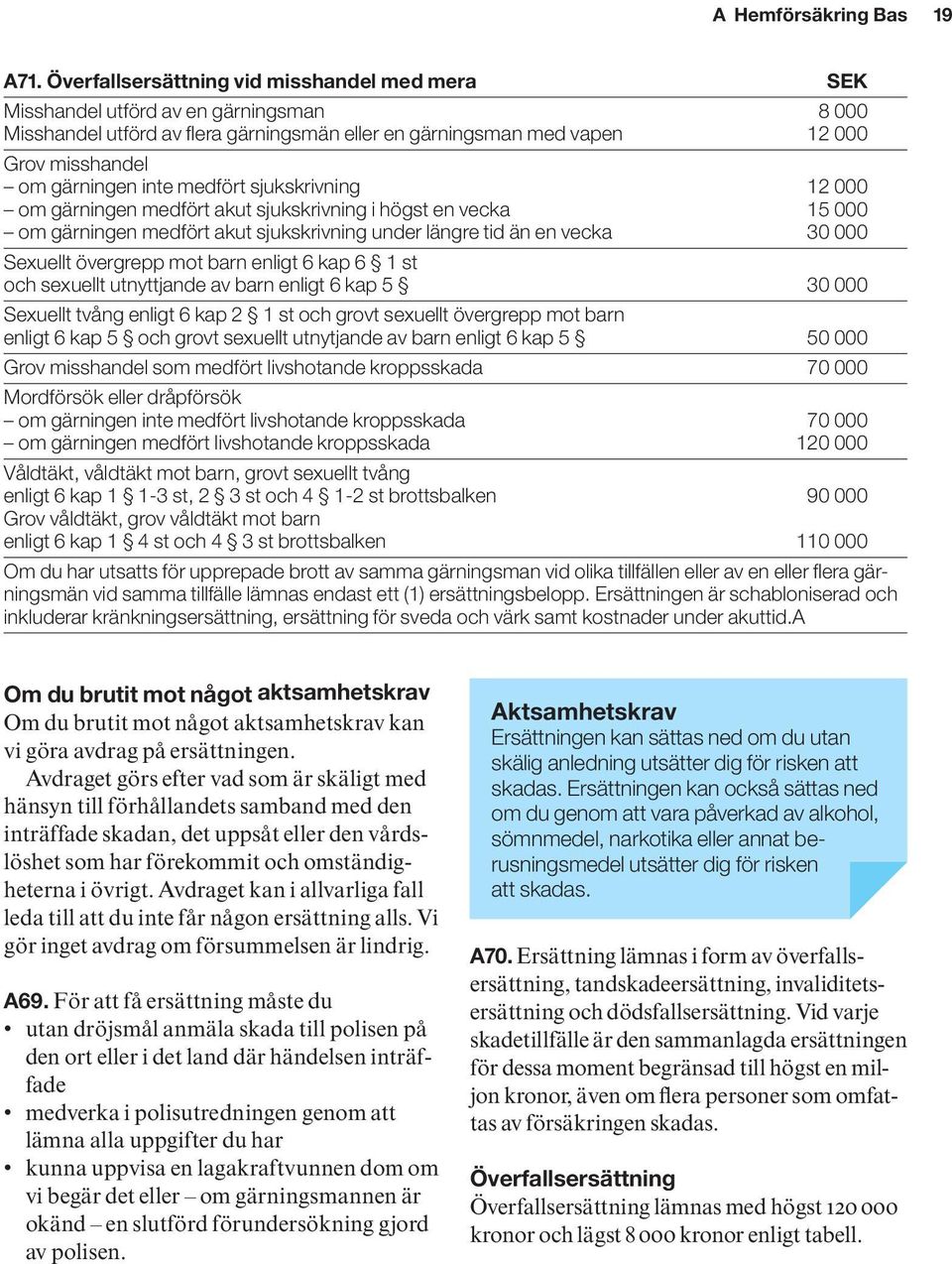 inte medfört sjukskrivning 12 000 om gärningen medfört akut sjukskrivning i högst en vecka 15 000 om gärningen medfört akut sjukskrivning under längre tid än en vecka 30 000 Sexuellt övergrepp mot