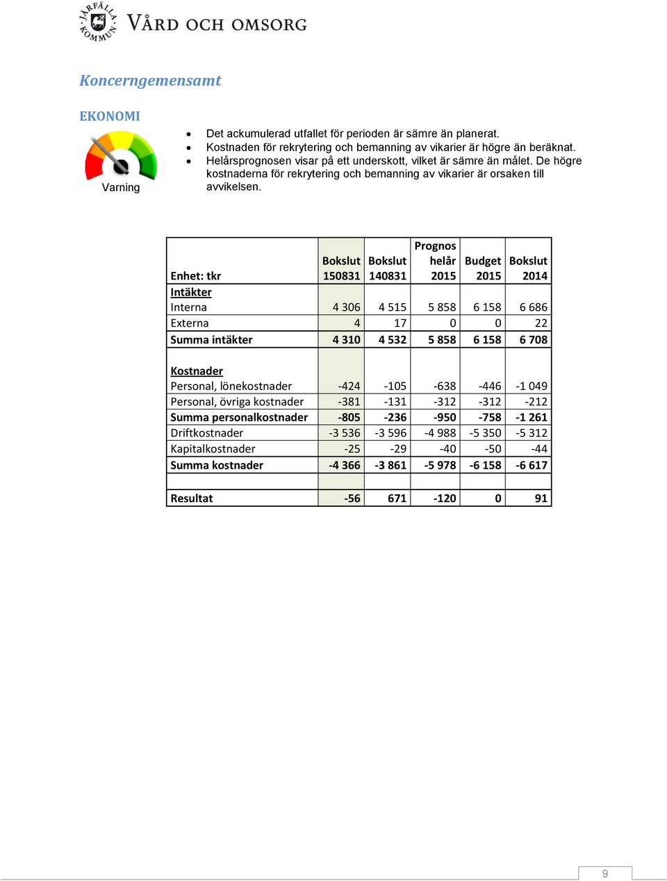 150831 140831 helår Enhet: tkr Intäkter Interna 4 306 4 515 5 858 6 158 6 686 Externa 4 17 0 0 22 Summa intäkter 4 310 4 532 5 858 6 158 6 708 Kostnader Personal, lönekostnader -424-105 -638-446