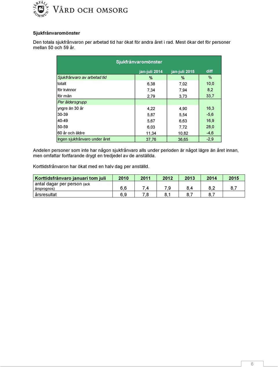 5,87 5,54-5,6 40-49 5,67 6,63 16,9 50-59 6,03 7,72 28,0 60 år och äldre 11,34 10,82-4,6 Ingen sjukfrånvaro under året 37,76 36,65-2,9 Andelen personer som inte har någon sjukfrånvaro alls under