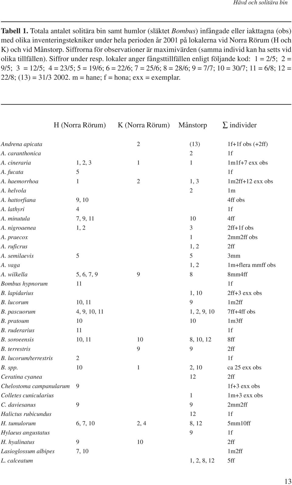 Månstorp. Siffrorna för observationer är maximivärden (samma individ kan ha setts vid olika tillfällen). Siffror under resp.