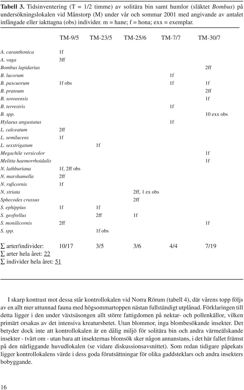 (obs) individer. m = hane; f = hona; exx = exemplar. TM-9/5 TM-23/5 TM-25/6 TM-7/7 TM-30/7 A. caranthonica 1f A. vaga 3ff Bombus lapidarius 2ff B. lucorum 1f B. pascuorum 1f obs 1f 1f B.