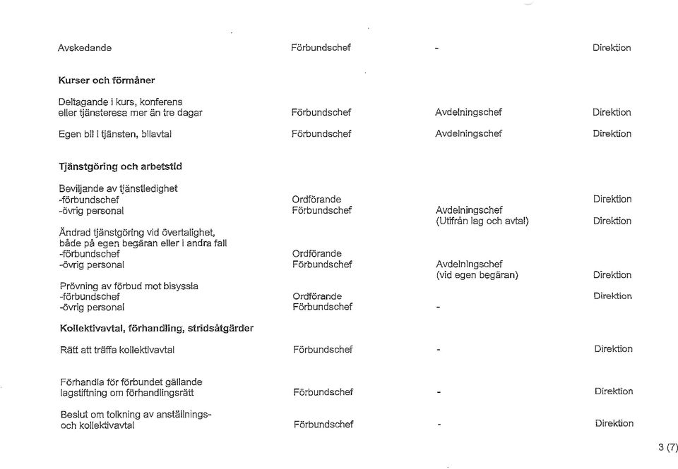 eller i andra fall -förbundschef Ordförande -övrig personal Avdelningschef (vid egen begäran) Prövning av förbud mot bisyssla -förbundschef Ordförande -övrig personal