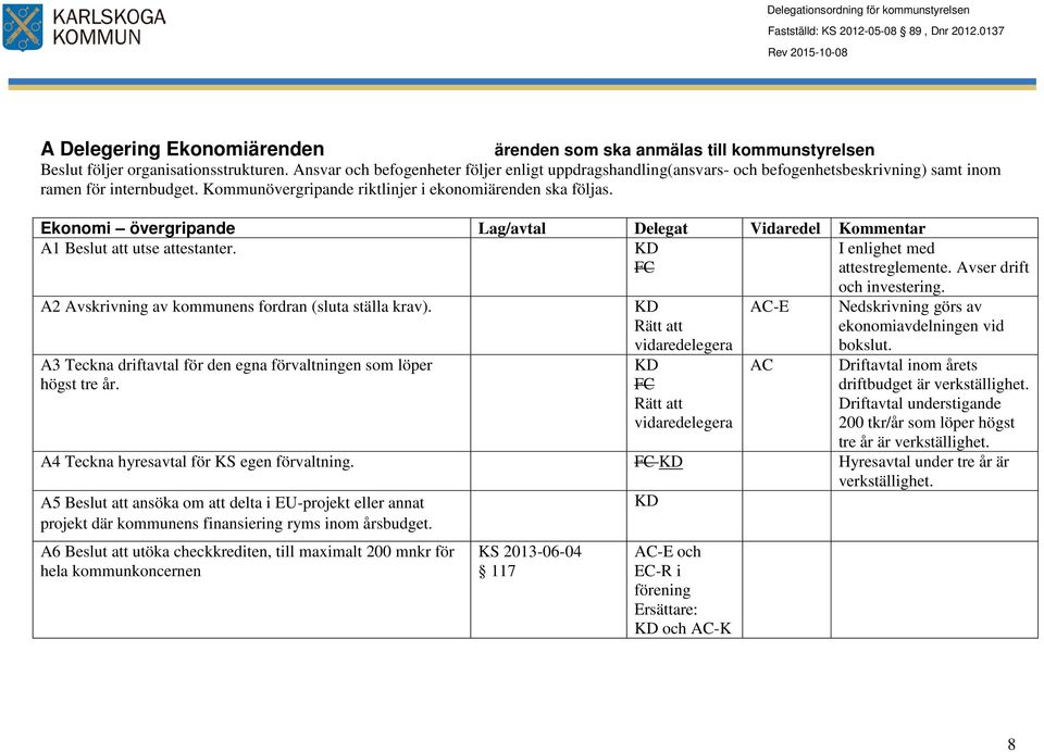 Ekonomi övergripande Lag/avtal Delegat Vidaredel Kommentar A1 Beslut att utse attestanter. I enlighet med FC attestreglemente. Avser drift A2 Avskrivning av kommunens fordran (sluta ställa krav).