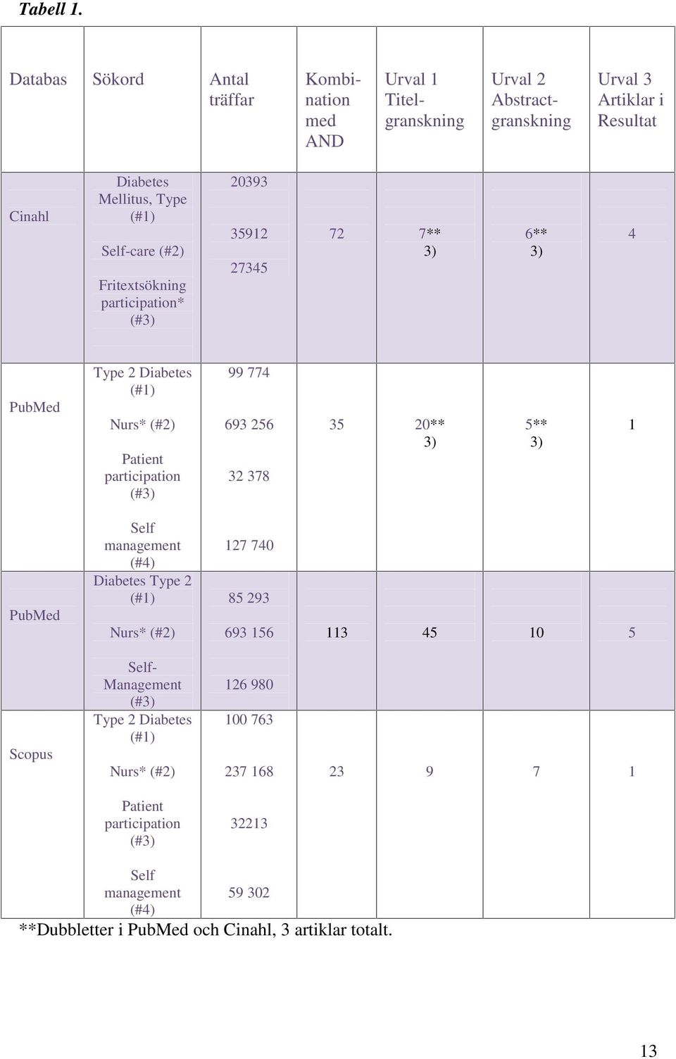 Self-care (#2) Fritextsökning participation* (#3) 20393 35912 27345 72 7** 3) 6** 3) 4 PubMed Type 2 Diabetes (#1) Nurs* (#2) Patient participation (#3) 99 774 693 256
