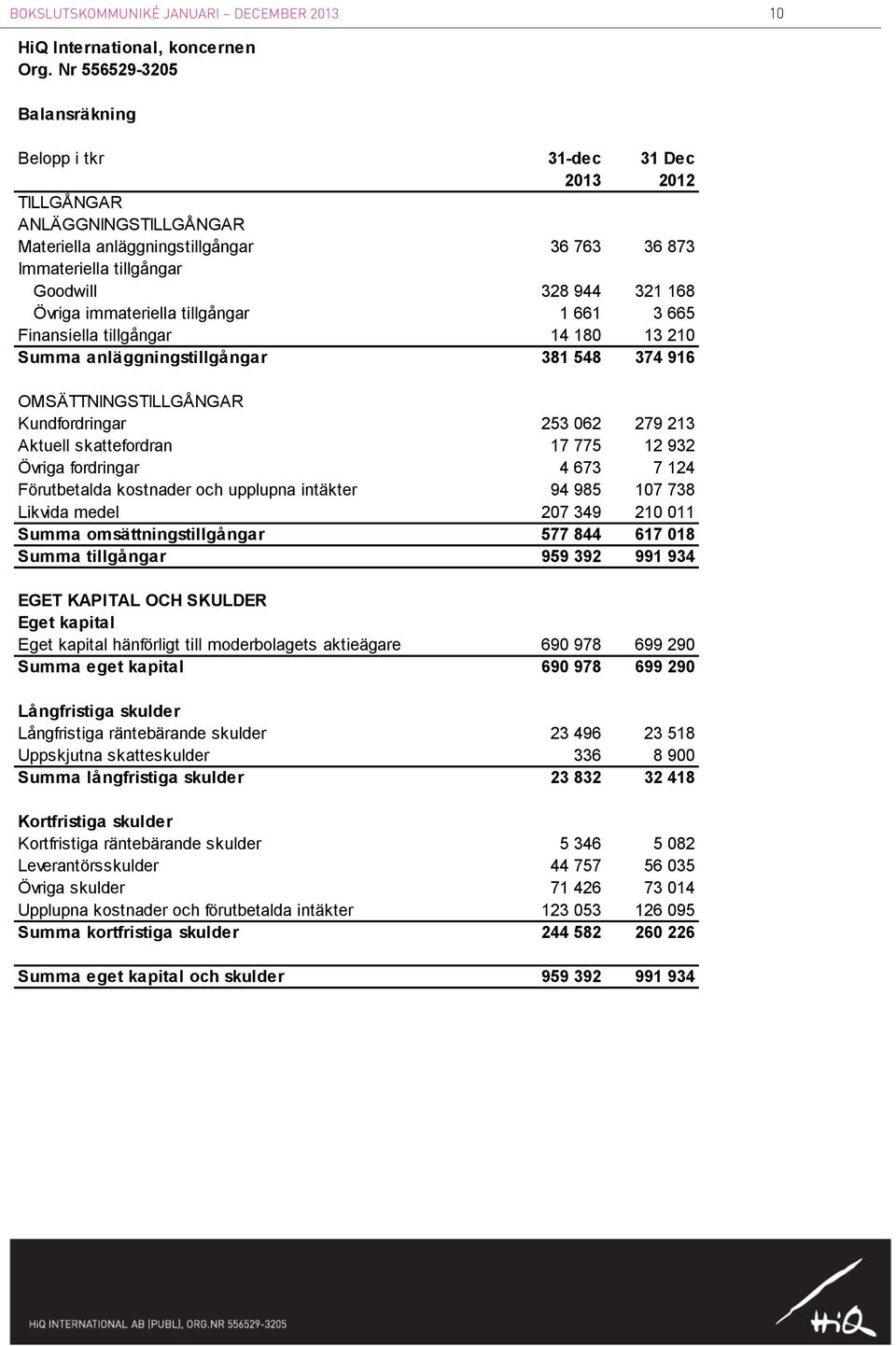 Övriga immateriella tillgångar 1 661 3 665 Finansiella tillgångar 14 180 13 210 Summa anläggningstillgångar 381 548 374 916 OMSÄTTNINGSTILLGÅNGAR Kundfordringar 253 062 279 213 Aktuell skattefordran