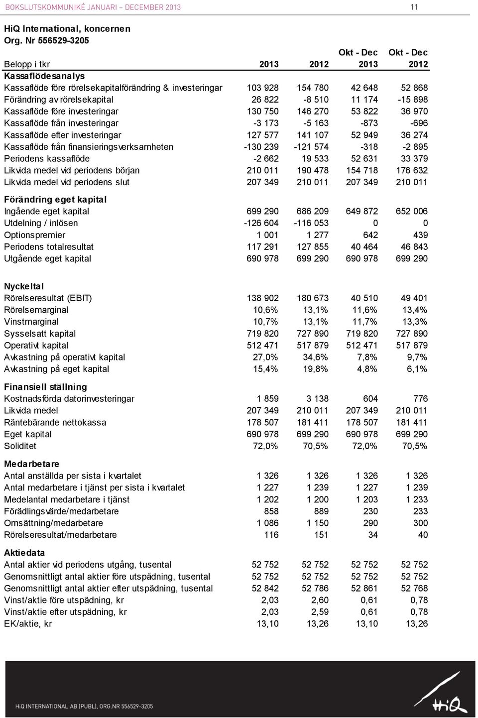 rörelsekapital 26 822-8 510 11 174-15 898 Kassaflöde före investeringar 130 750 146 270 53 822 36 970 Kassaflöde från investeringar -3 173-5 163-873 -696 Kassaflöde efter investeringar 127 577 141