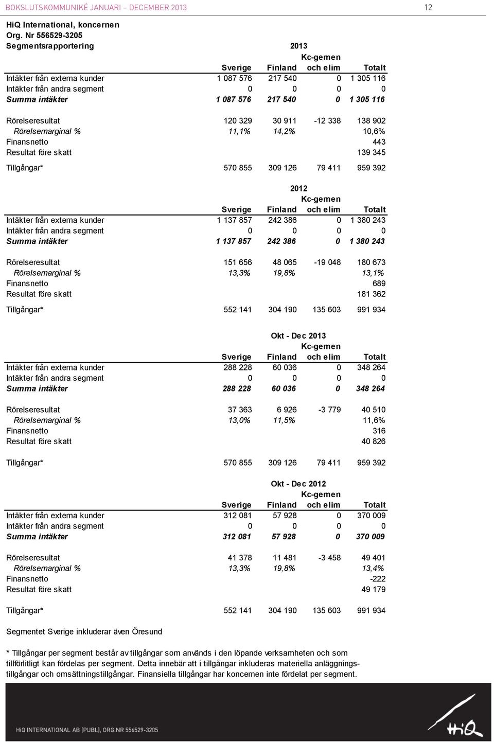 576 217 540 0 1 305 116 Rörelseresultat 120 329 30 911-12 338 138 902 Rörelsemarginal % 11,1% 14,2% 10,6% Finansnetto 443 Resultat före skatt 139 345 Tillgångar* 570 855 309 126 79 411 959 392 2012