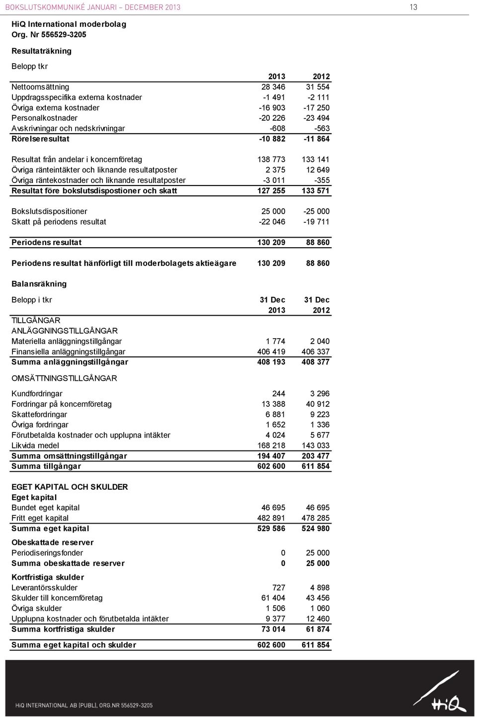 494 Avskrivningar och nedskrivningar -608-563 Rörelseresultat -10 882-11 864 Resultat från andelar i koncernföretag 138 773 133 141 Övriga ränteintäkter och liknande resultatposter 2 375 12 649