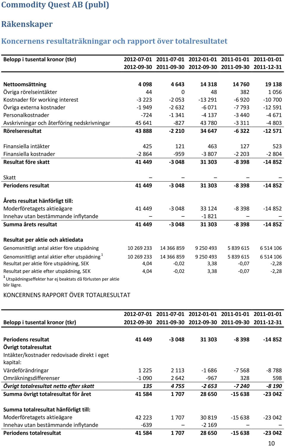 kostnader -1 949-2 632-6 071-7 793-12 591 Personalkostnader -724-1 341-4 137-3 440-4 671 Avskrivningar och återföring nedskrivningar 45 641-827 43 780-3 311-4 803 Rörelseresultat 43 888-2 210 34