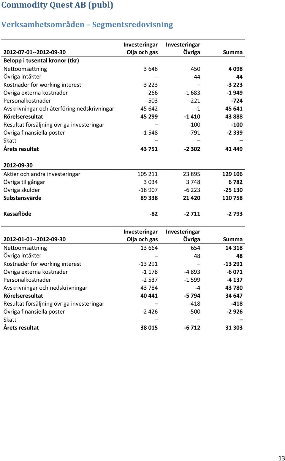 Resultat försäljning övriga investeringar -100-100 Övriga finansiella poster -1 548-791 -2 339 Skatt Årets resultat 43 751-2 302 41 449 2012-09-30 Aktier och andra investeringar 105 211 23 895 129