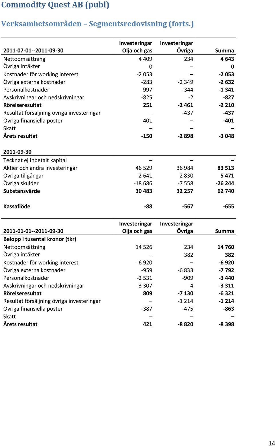 Personalkostnader -997-344 -1 341 Avskrivningar och nedskrivningar -825-2 -827 Rörelseresultat 251-2 461-2 210 Resultat försäljning övriga investeringar -437-437 Övriga finansiella poster -401-401