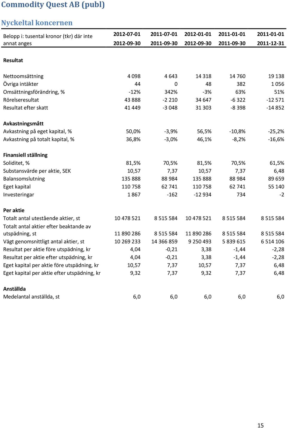 41 449-3 048 31 303-8 398-14 852 Avkastningsmått Avkastning på eget kapital, % 50,0% -3,9% 56,5% -10,8% -25,2% Avkastning på totalt kapital, % 36,8% -3,0% 46,1% -8,2% -16,6% Finansiell ställning