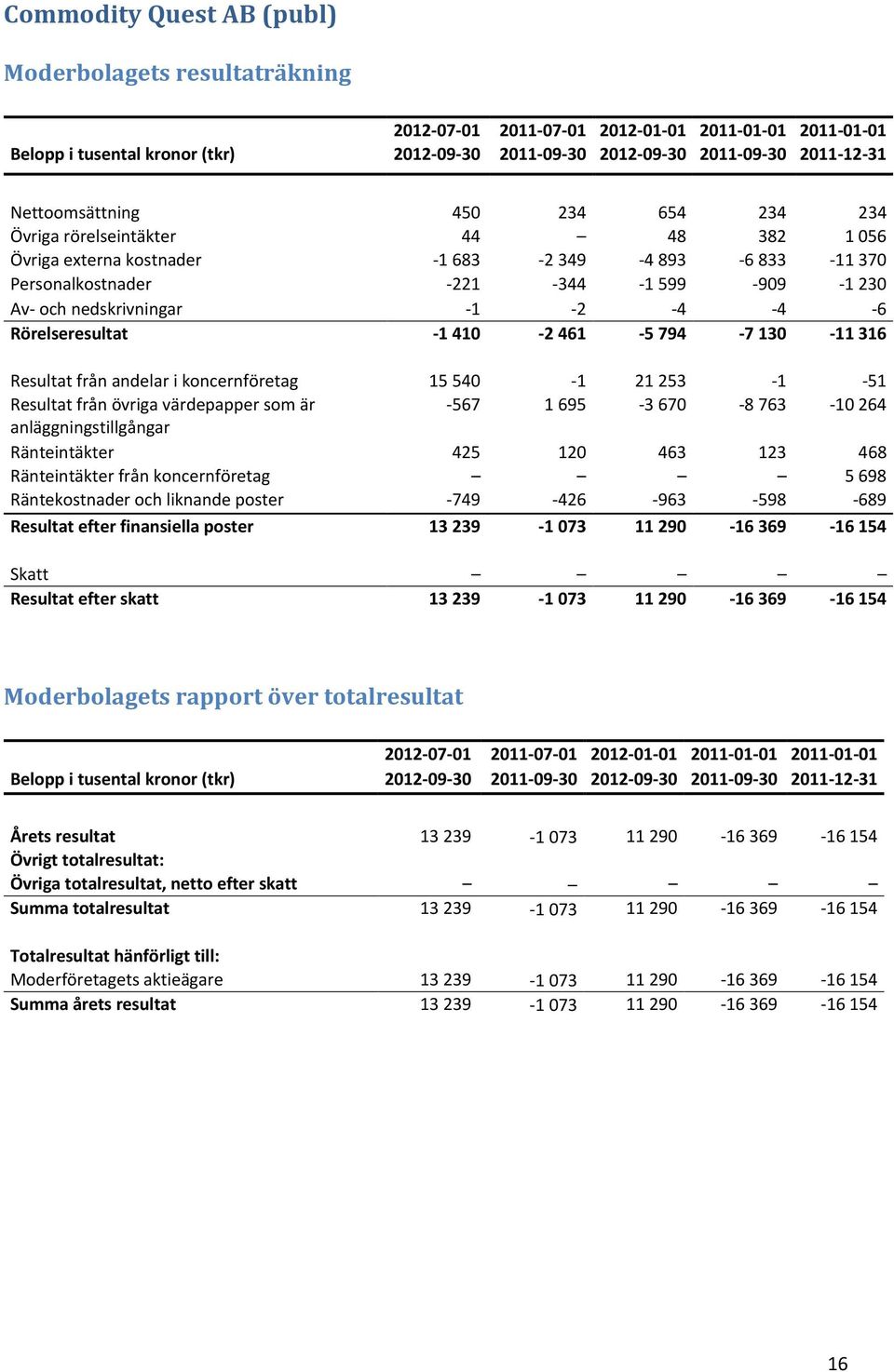 Rörelseresultat -1 410-2 461-5 794-7 130-11 316 Resultat från andelar i koncernföretag 15 540-1 21 253-1 -51 Resultat från övriga värdepapper som är -567 1 695-3 670-8 763-10 264