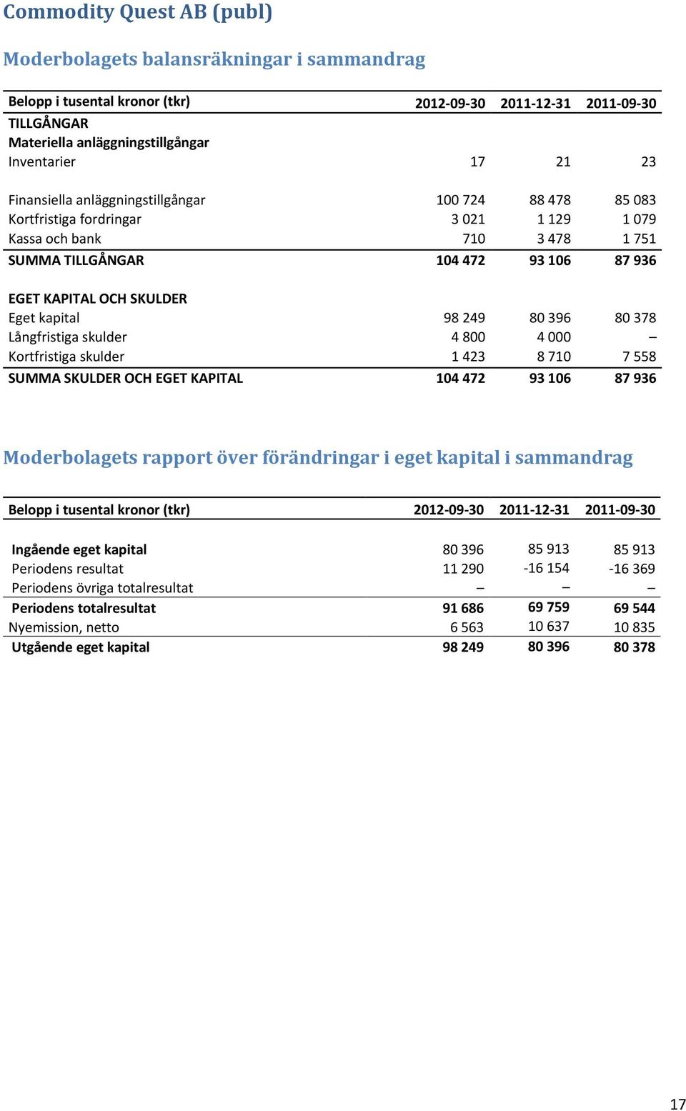 249 80 396 80 378 Långfristiga skulder 4 800 4 000 Kortfristiga skulder 1 423 8 710 7 558 SUMMA SKULDER OCH EGET KAPITAL 104 472 93 106 87 936 Moderbolagets rapport över förändringar i eget kapital i