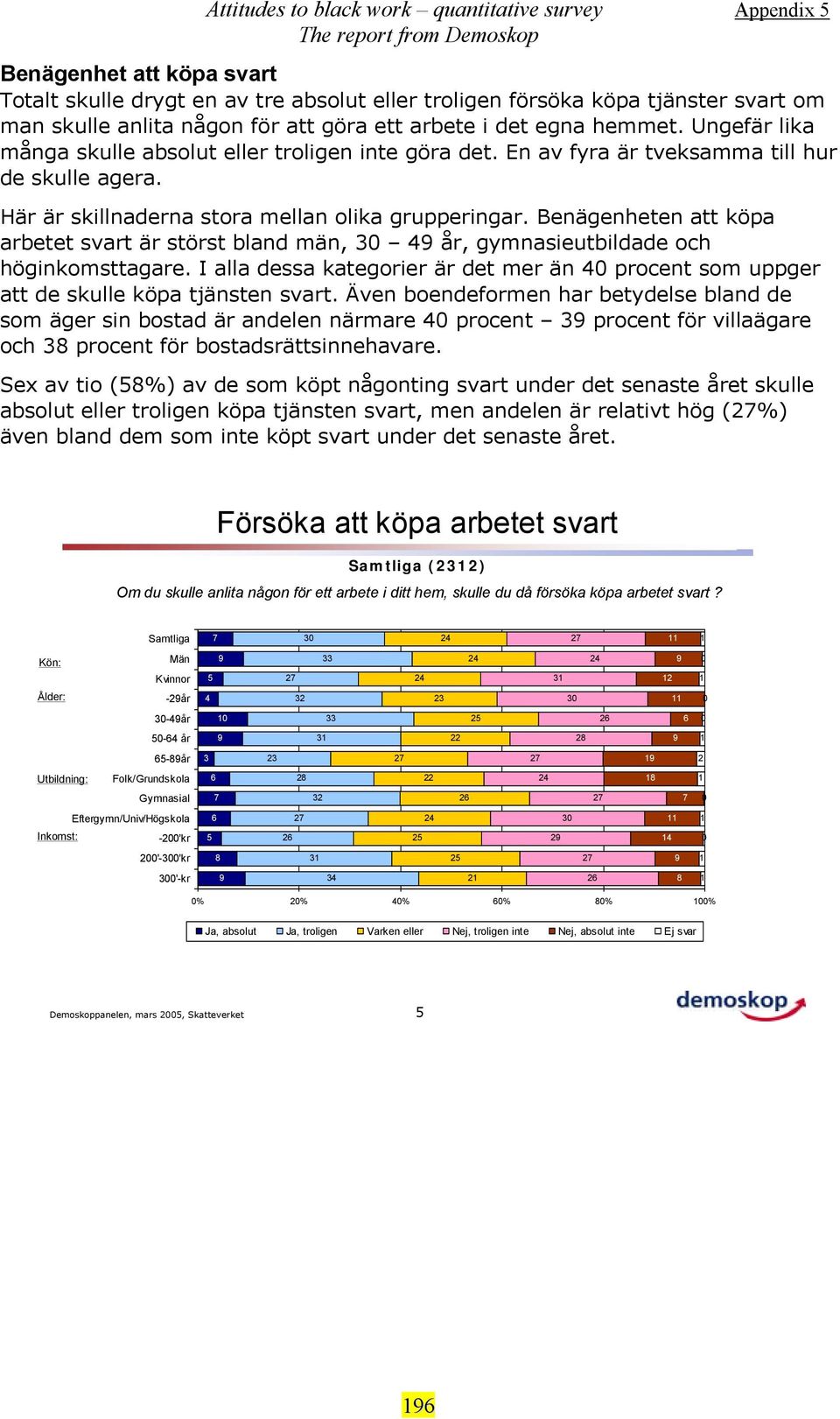 Benägenheten att köpa arbetet svart är störst bland män, 9 år, gymnasieutbildade och höginkomsttagare. I alla dessa kategorier är det mer än procent som uppger att de skulle köpa tjänsten svart.