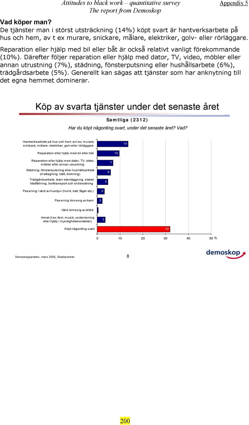 Därefter följer reparation eller hjälp med dator, TV, video, möbler eller annan utrustning (7%), städning, fönsterputsning eller hushållsarbete (%), trädgårdsarbete (5%).