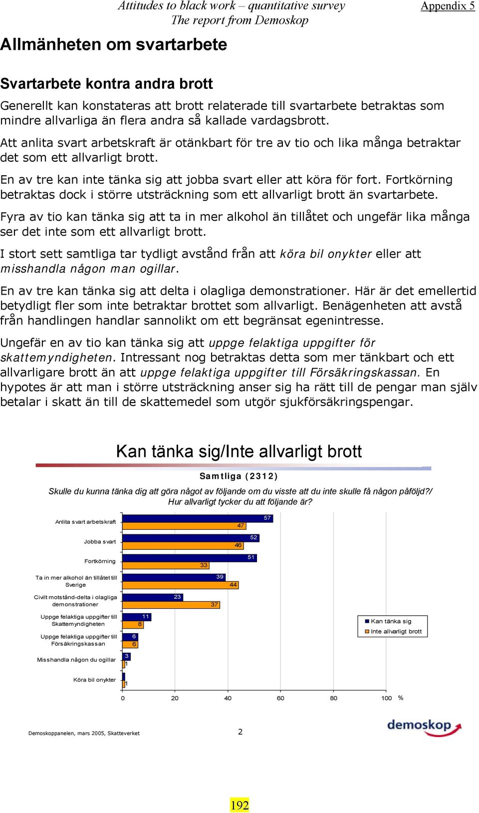 En av tre kan inte tänka sig att jobba svart eller att köra för fort. Fortkörning betraktas dock i större utsträckning som ett allvarligt brott än svartarbete.