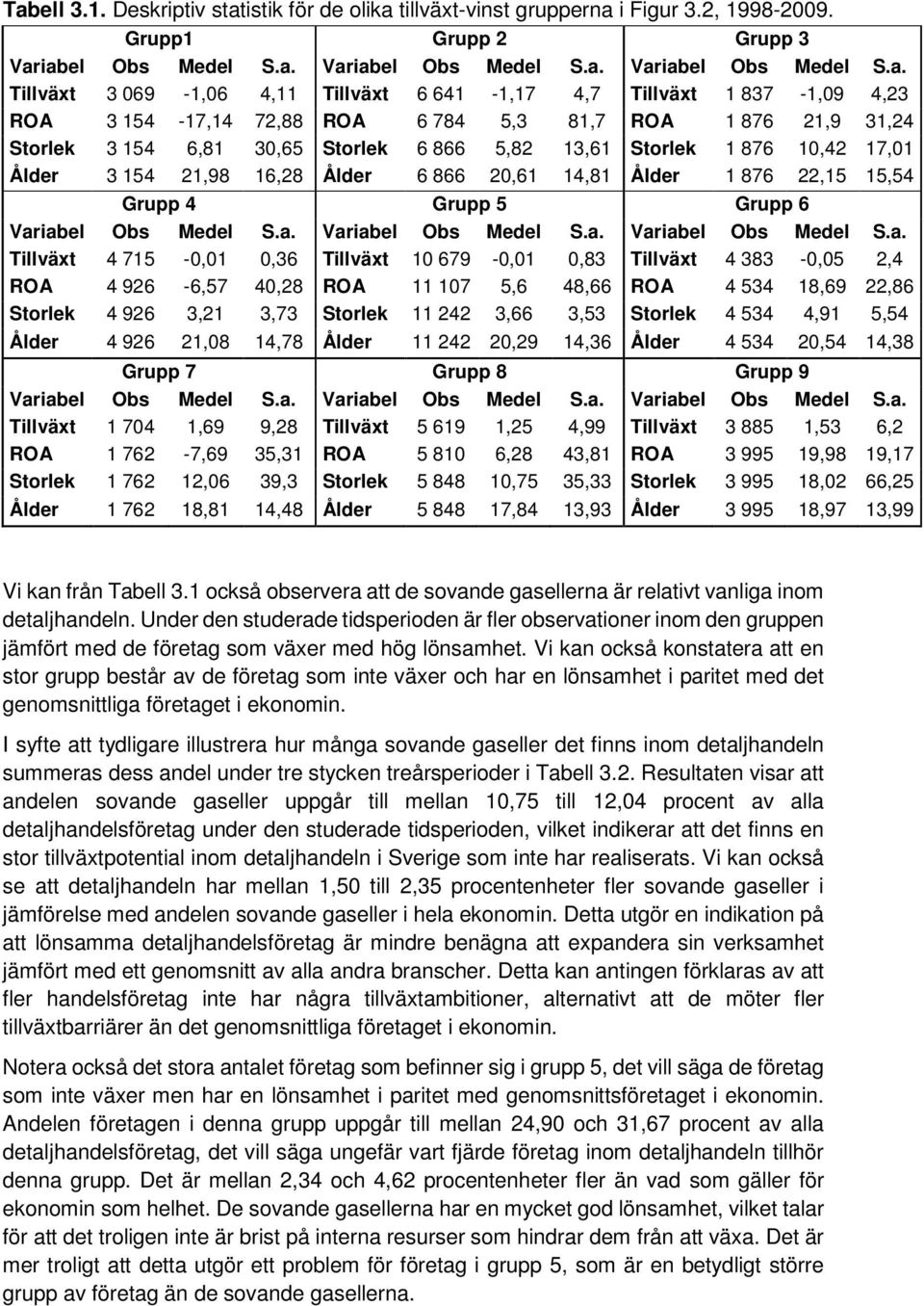 17,01 Ålder 3 154 21,98 16,28 Ålder 6 866 20,61 14,81 Ålder 1 876 22,15 15,54 Grupp 4 Grupp 5 Grupp 6 Var